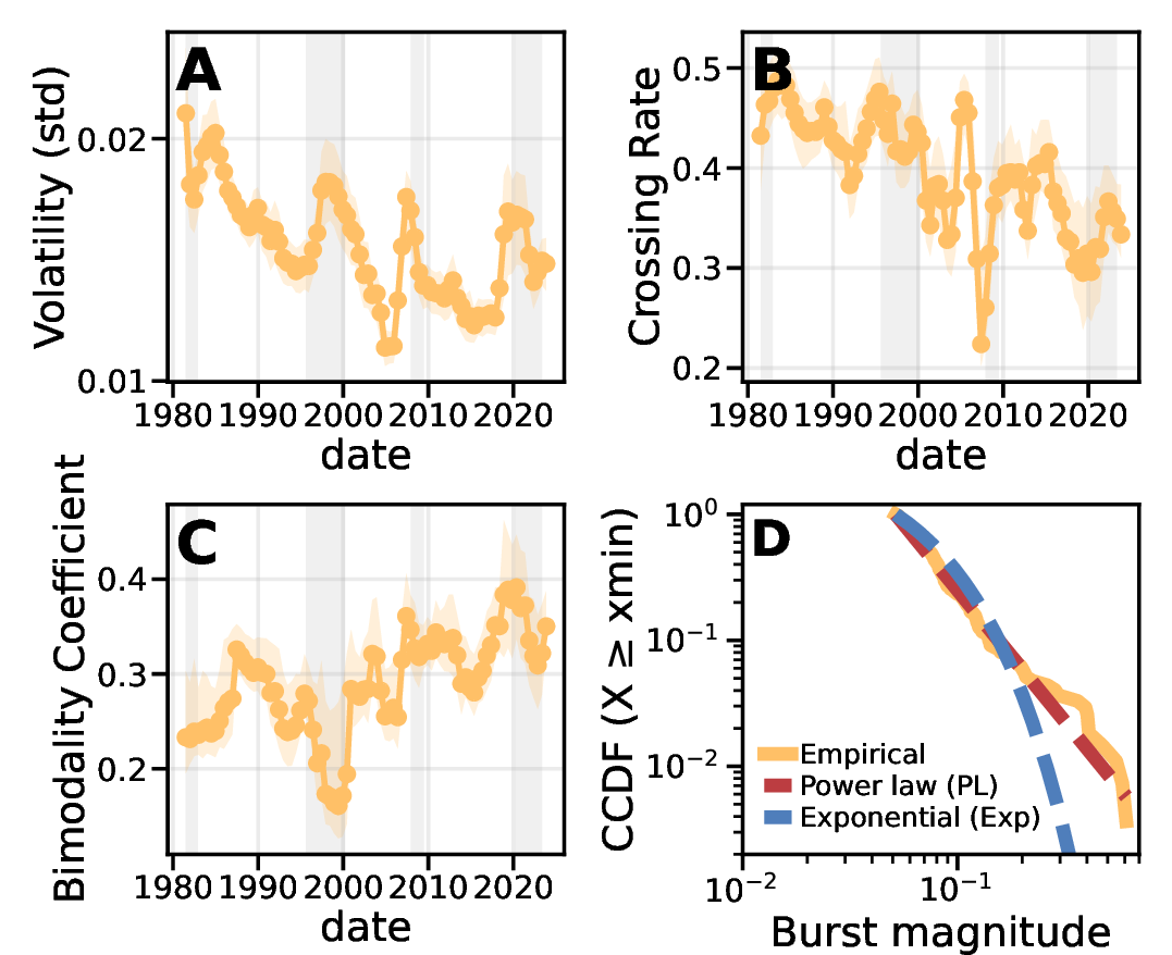 Figure 4: Rolling organization and burst statistics of daily news sentiment. Panels show 1,095-day rolling within-window measures (shifted 182 days) of (A) volatility (within-window standard deviation), (B) zero-crossing rate, and (C) bimodality coefficient, with 95% C.I.. Gray shading marks major macroeconomic events (Volcker disinflation, dot-com bubble, global financial crisis, COVID-19). (D) The complementary cumulative distributions (CCDFs) for negative sentiment bursts of burst magnitudes (sum of the absolute daily sentiment within a burst). Axes are in log scale.