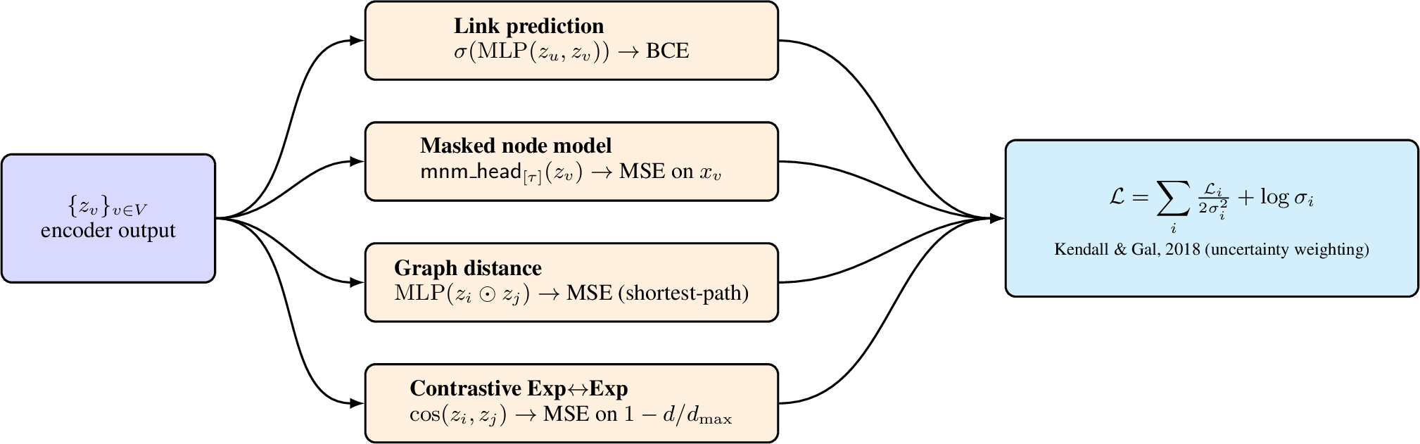 Figure 5: Pretraining objective. Four parallel heads consume the encoder output \{z_v\}_{v\in V}: link prediction (BCE), per-type masked node modelling (MSE), graph-distance regression (MSE), and an Experiment\leftrightarrowExperiment contrastive loss (MSE on cosine similarity). Their weighted sum, using [50] uncertainty weighting, forms the training objective.
