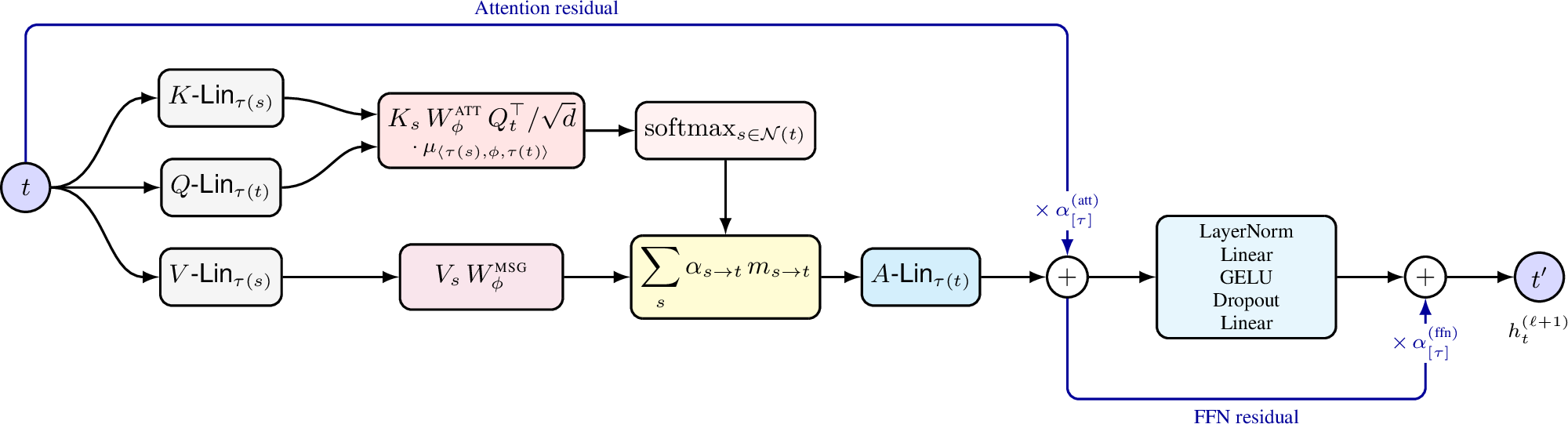 Figure 3: One HGT layer. The dst-side query Q_{\tau(t)} is type-specific; keys K_{\tau(s)} and values V_{\tau(s)} are projected per source type, while attention logits and messages are scaled by per-relation matrices W^{\mathrm{\small att}}_{\phi}, W^{\mathrm{\small msg}}_{\phi} and a learnable relation prior \mu_{\langle\tau(s),\phi,\tau(t)\rangle}. Attention is softmaxed over the destination’s neighbourhood and aggregated; a per-type output projection A\textsf{-Lin}_{\tau(t)} feeds an FFN sub-block. Both attention and FFN use learnable scaled residual connections (blue).