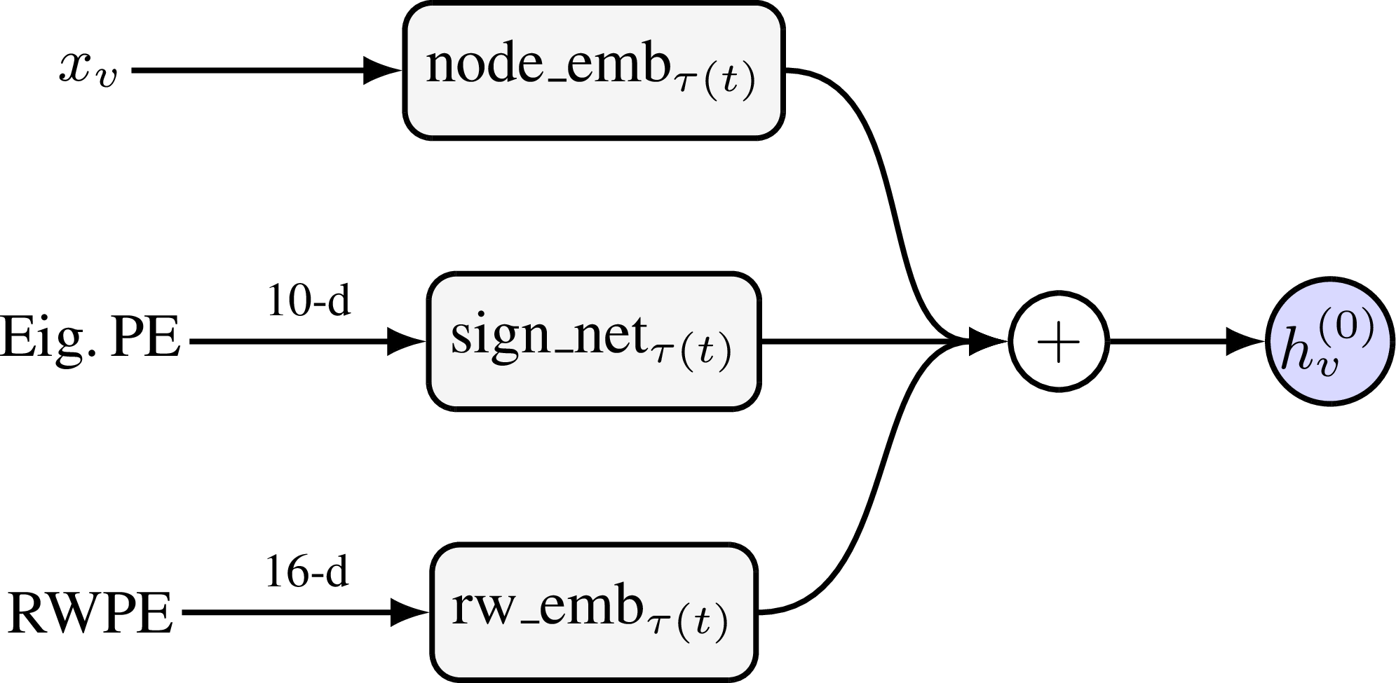 Figure 2: Input feature construction. Each node type \tau(v) has its own node_emb, sign_net (consuming a 10-d Laplacian eigenvector positional encoding), and rw_emb (consuming a 16-d random-walk positional encoding); the three streams are summed to form the per-node residual stream h_v^{(0)}.