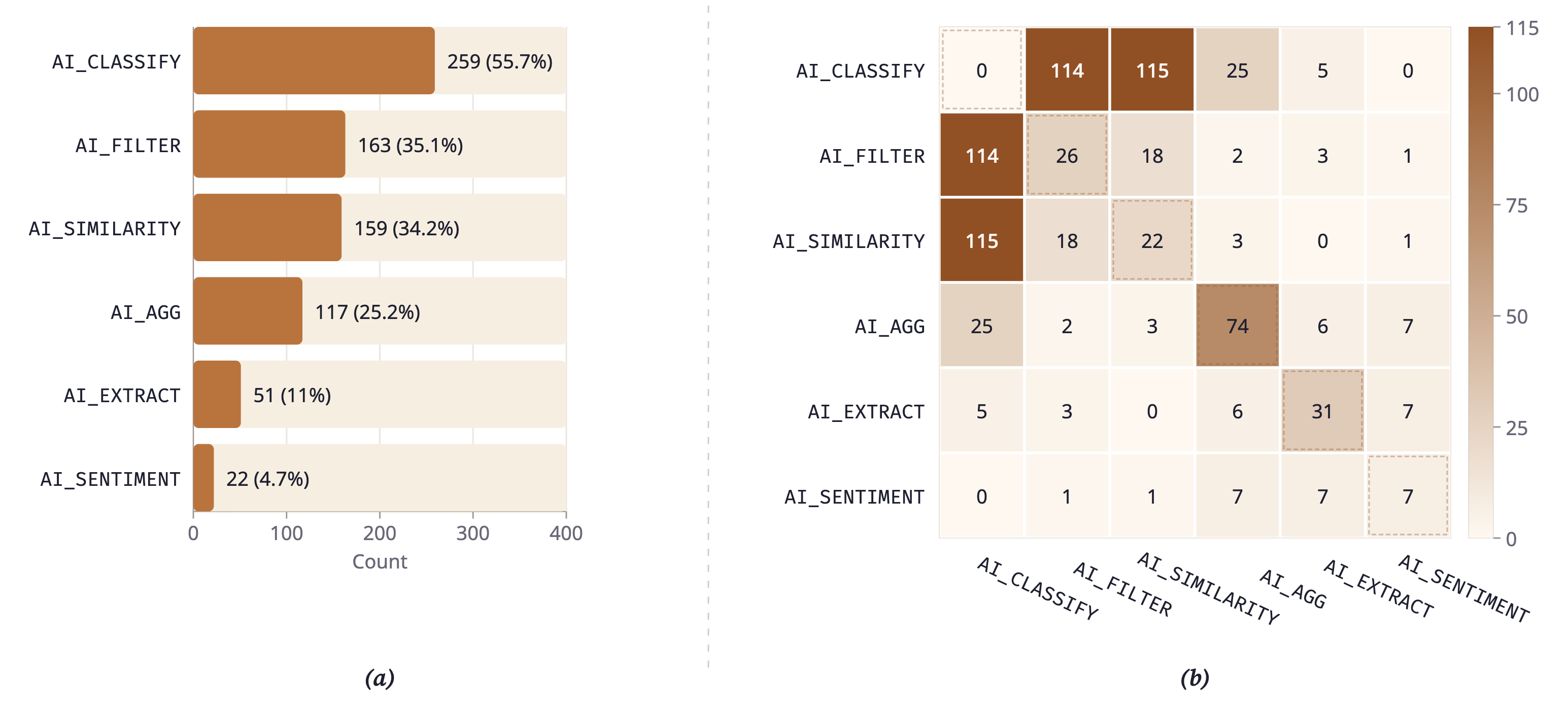 Figure 2: (a) Distribution of AI function types across the 465 released instances. A single task may use multiple functions. (b) Function co-occurrence matrix. Diagonal entries indicate single-function tasks; off-diagonal entries indicate two-function combinations.