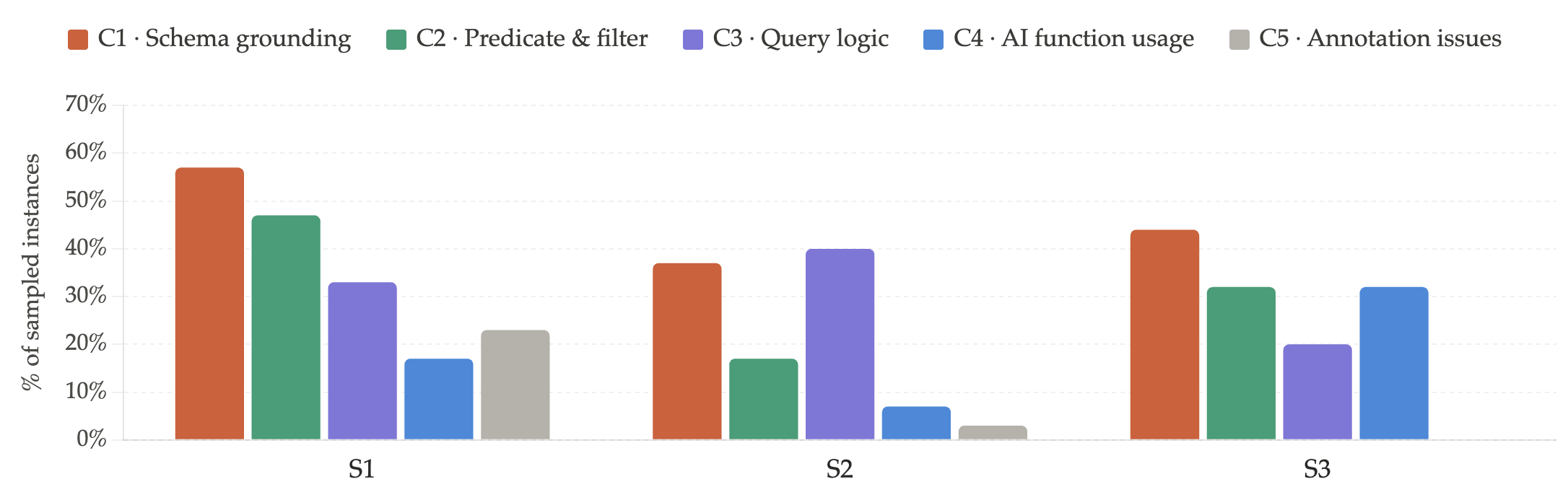 Figure 3: Distribution of error types across three failure strata, based on manual analysis of randomly sampled instances. S1: all three strong proprietary models fail; S2: at least one strong proprietary model succeeds; S3: all strong proprietary models succeed but at least one open-source model fails. Error categories: C1 schema grounding, C2 predicate & filter, C3 query logic, C4 AI function usage, C5 annotation issues (gold query ambiguity or errors; reported for S1 only). Instances may carry multiple error labels.
