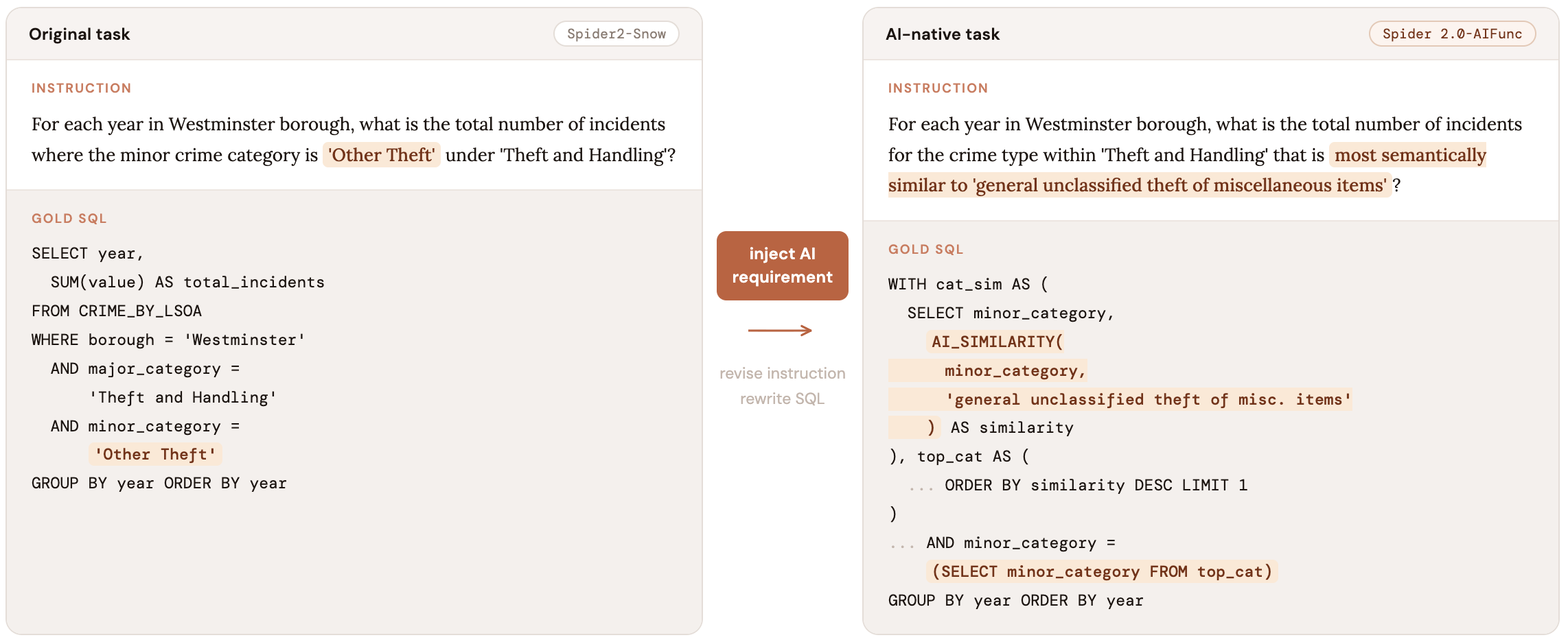 Figure 1: An example of transforming a traditional SQL task into an AI-native SQL instance in Spider 2.0-AIFunc. The original instruction and gold SQL are rewritten to incorporate a Snowflake Cortex AI function (AI_SIMILARITY). Highlighted spans indicate the injected AI requirement and the corresponding SQL transformation.
