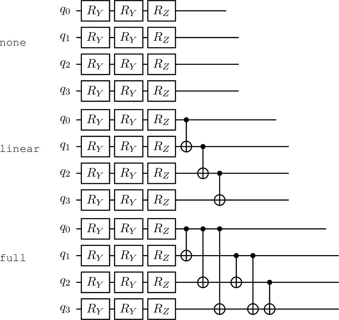 Figure 7: The three ansätze at n{=}4 (one layer of the repeated block shown; the blockrepeats L times, here between the encoding R_Y(x_i) and the \langle Z_0\rangle readout).All three use the same R_Y,R_Z rotations—hence the same parameter countd{=}2nL—and differ only in the entangling block: none (no CNOTs), a linear CNOT chain, orall-to-all CNOTs. This is the “fixed parameter count, vary only entanglement” comparison.