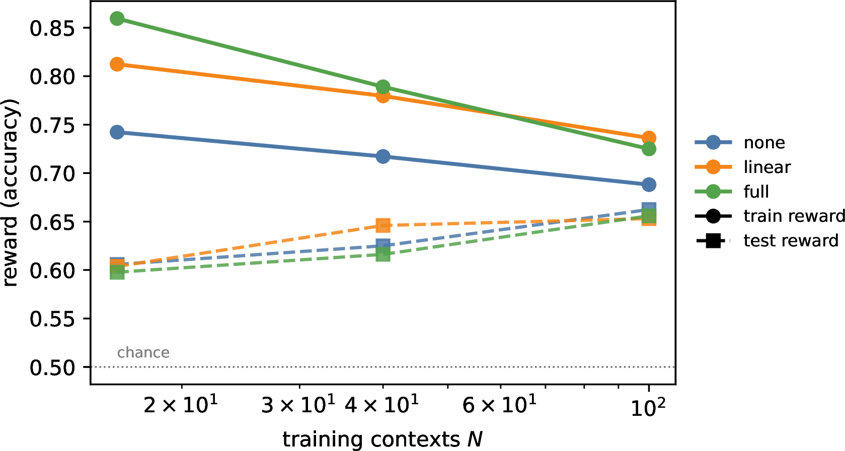 Figure 4: Contextual-bandit (one-step RL) train (solid) and test (dashed) reward versus the number of training contexts N, at fixed parameter count. The entangled policies earn a higher training reward but not a higher test reward—the vertical train–test gap, which Table 5 quantifies, is the entanglement cost—while all policies generalize above chance. This is the reward-space view of the accuracy–complexity trade-off, not a redraw of the gap column. Averages over 16 seeds.