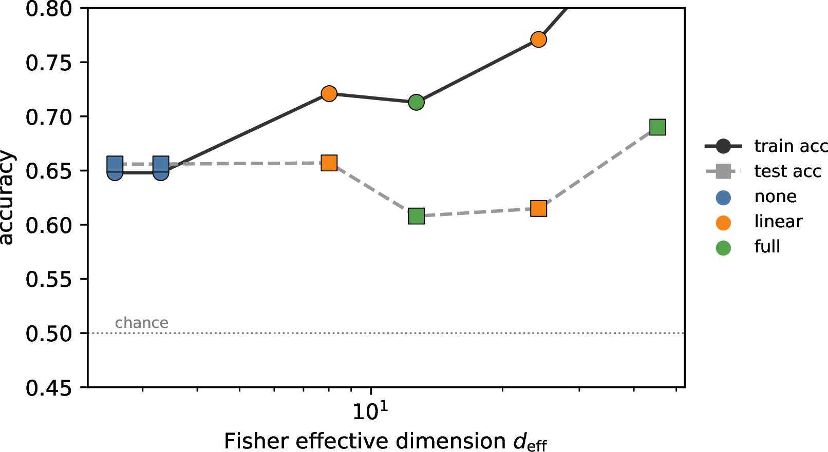 Figure 3: The accuracy–complexity trade-off (N{=}64, single-observable readout). As the Fisher effective dimension d_{\mathrm{eff}} grows with entanglement (colour), train accuracy rises but test accuracy does not, so the gap—the vertical distance between the curves—widens. Entanglement buys training fit that the test distribution does not reward.