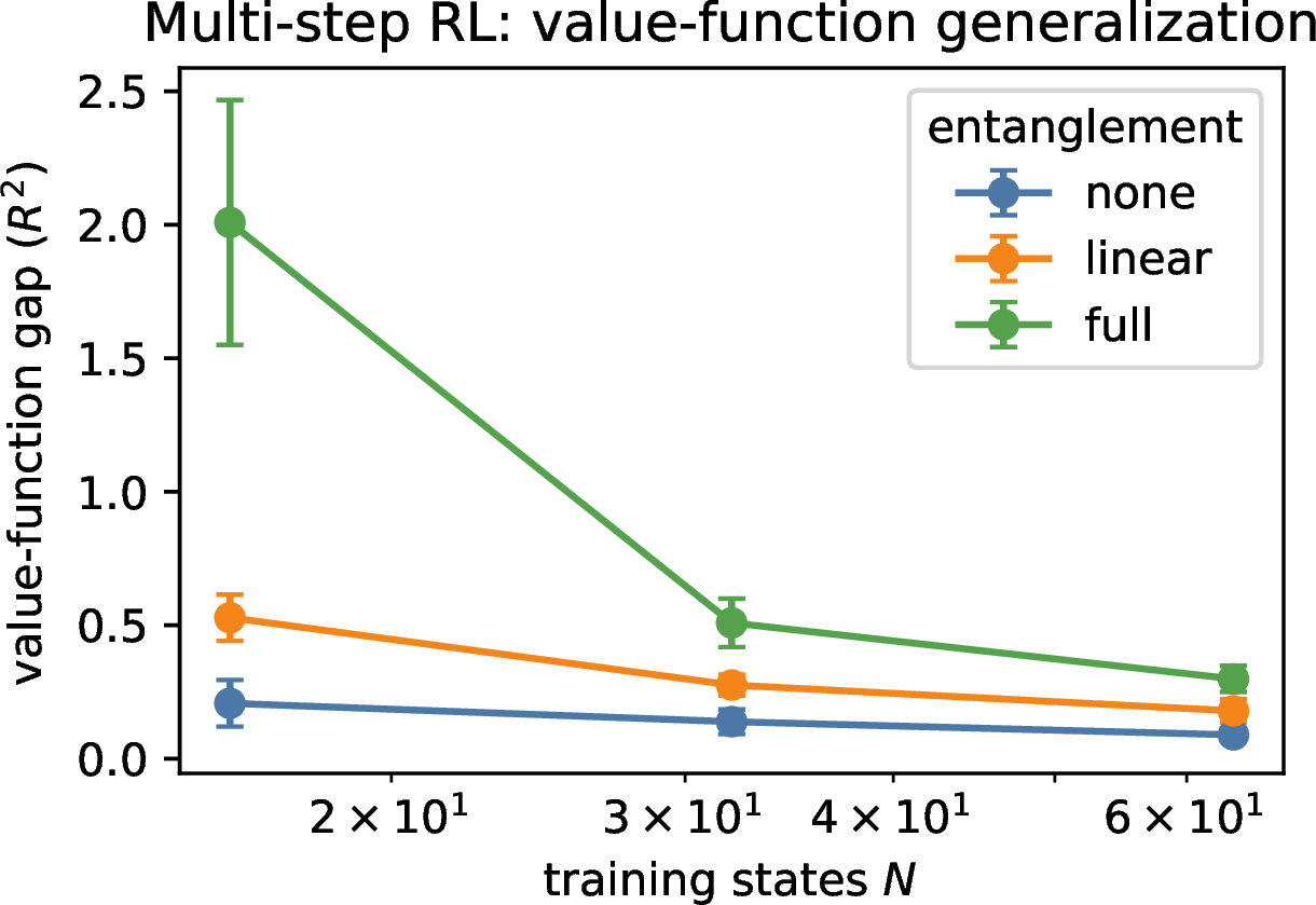 Figure 5: Multi-step RL: the value-function generalization gap (R^2, Monte-Carlo policy evaluation, horizon 6) is monotone none < linear < full at every training-set size, at fixed parameter count. Fixed parameter count, 8 seeds; error bars \pm​1 s.e.