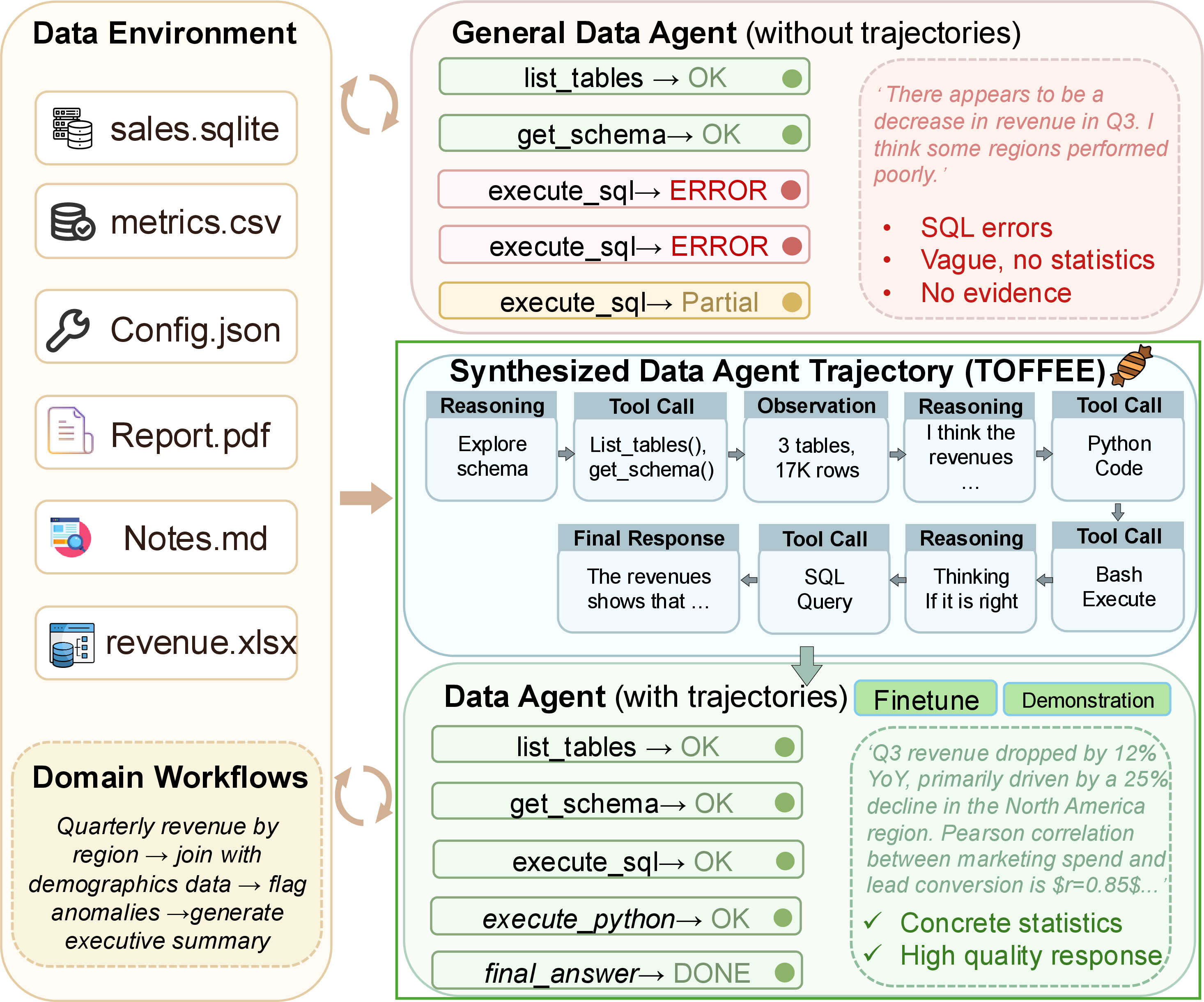 Figure 1: Data agent trajectory synthesis. Top: without trajectories, the agent produces SQL errors and vague conclusions. Middle: synthesized trajectories. Bottom: trajectory-augmented agent via SFT or ICL.