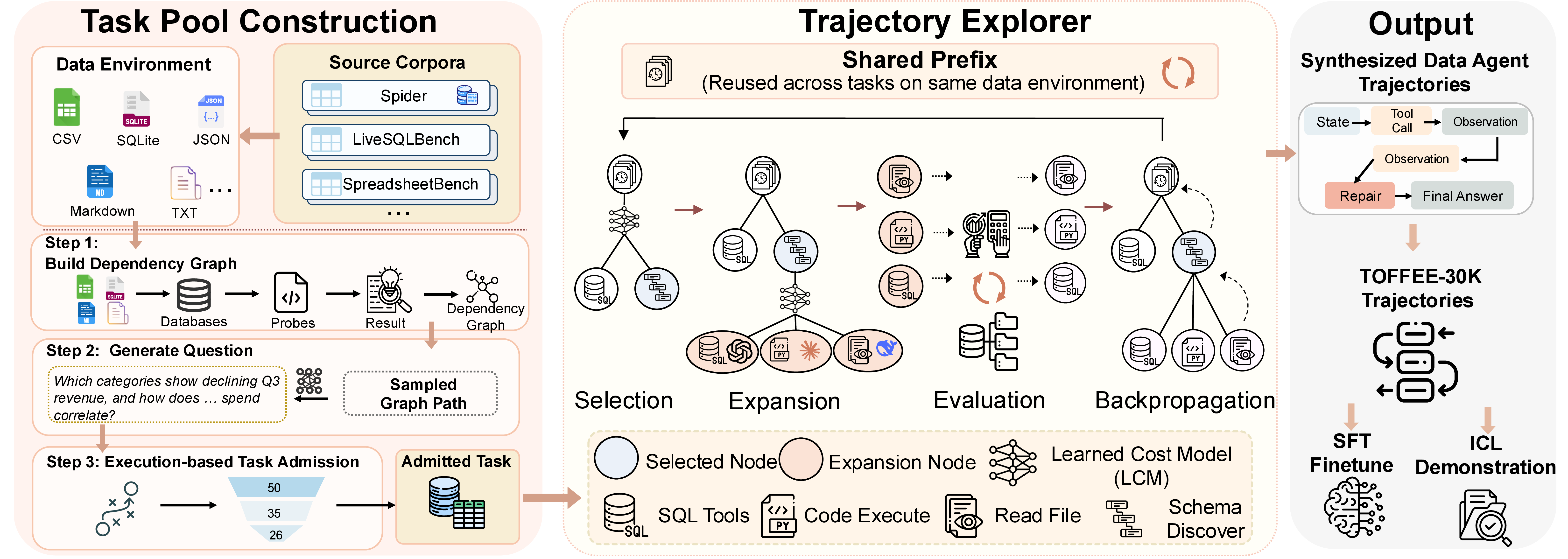 Figure 2: System overview of TOFFEE: task pool construction (left), trajectory explorer (center), and export of data agent trajectories for SFT or Demonstration ICL (right).
