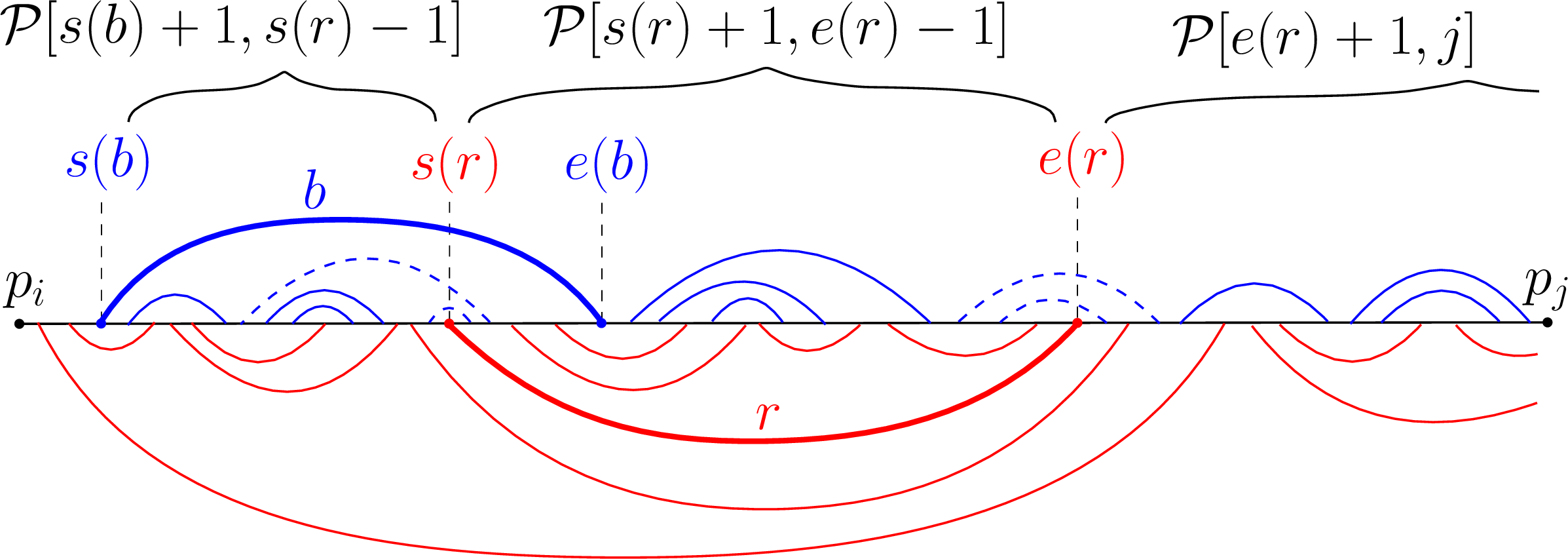 Figure 8: Case 1: s(b) < s(r) < e(b). r partitions the subproblem {{\cal{P}}}[i,j] into three independent subproblems: {{\cal{P}}}[s(b)+1, s(r)-1], {{\cal{P}}}[s(r)+1,e(r)-1], and {{\cal{P}}}[e(r)+1,j].