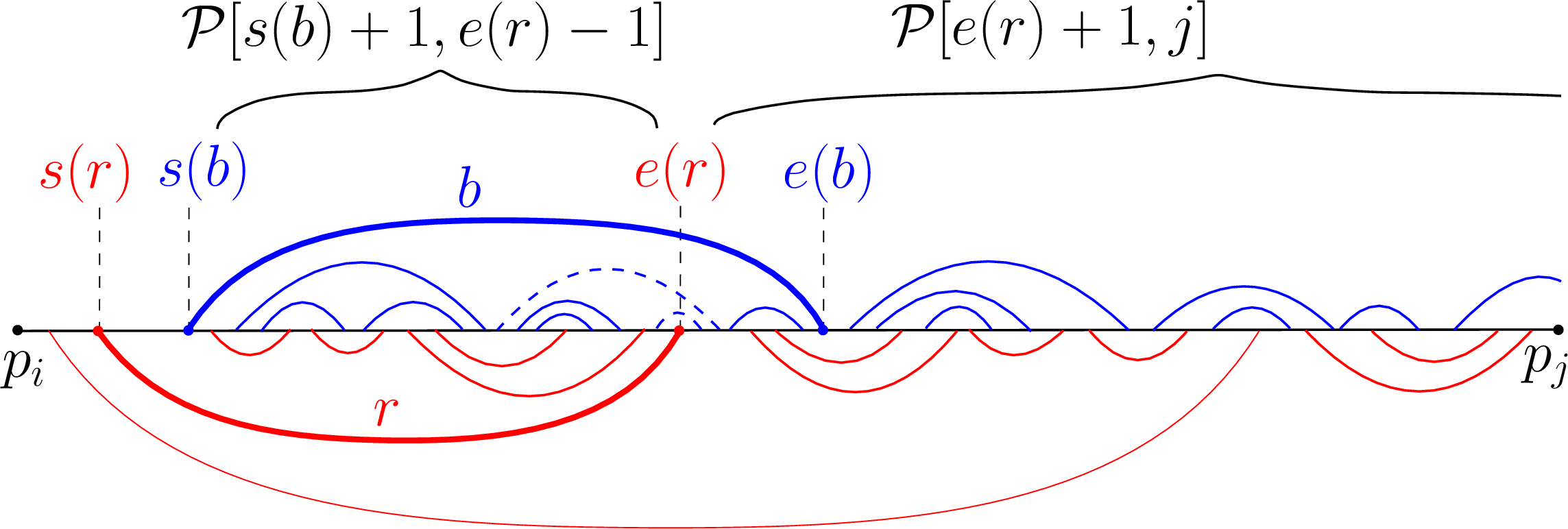 Figure 9: Case 2: s(b) < e(r) < e(b). r partitions the subproblem {{\cal{P}}}[i,j] into two independent subproblems: {{\cal{P}}}[s(b)+1, e(r)-1] and {{\cal{P}}}[e(r)+1,j].