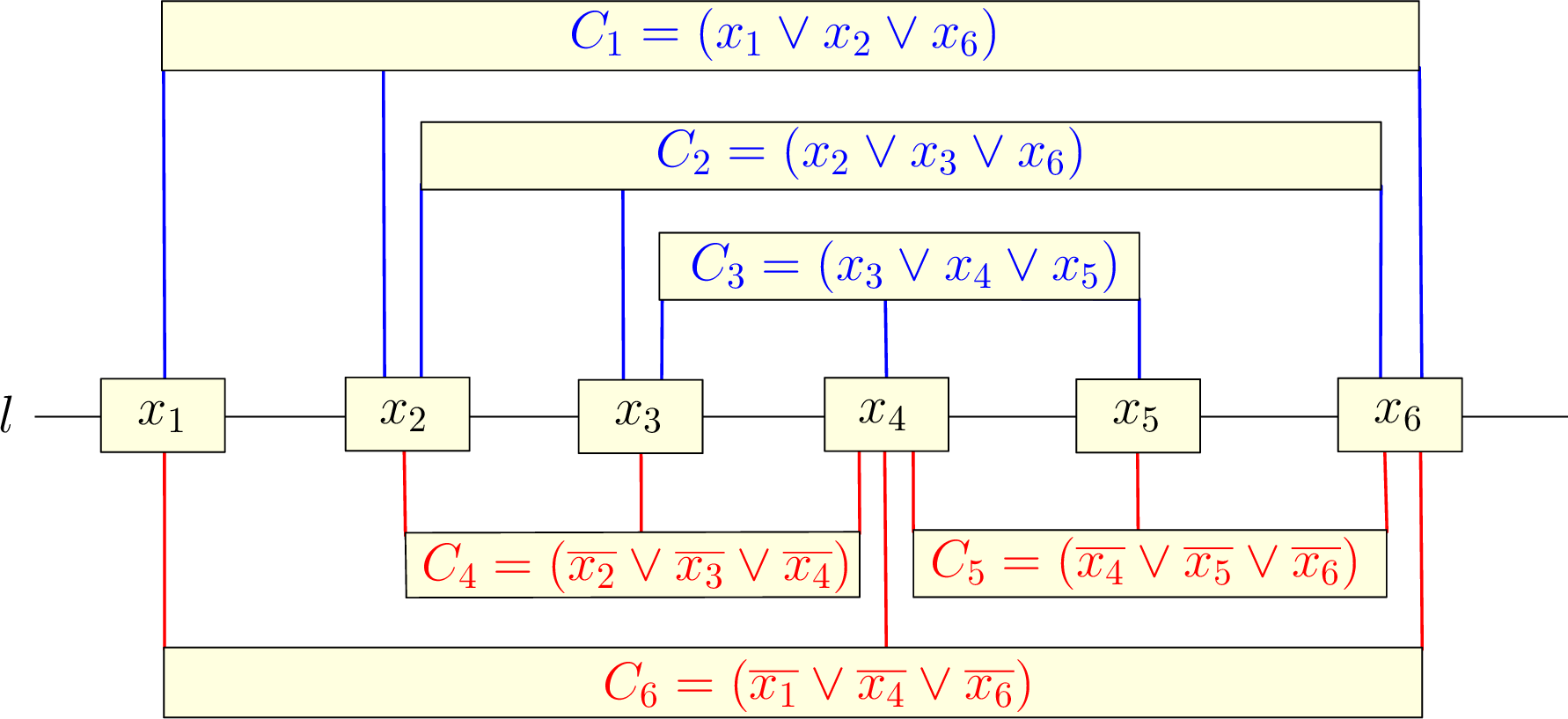 Figure 2: An example of a monotone rectilinear representation of a planar monotone 3-SAT formula.