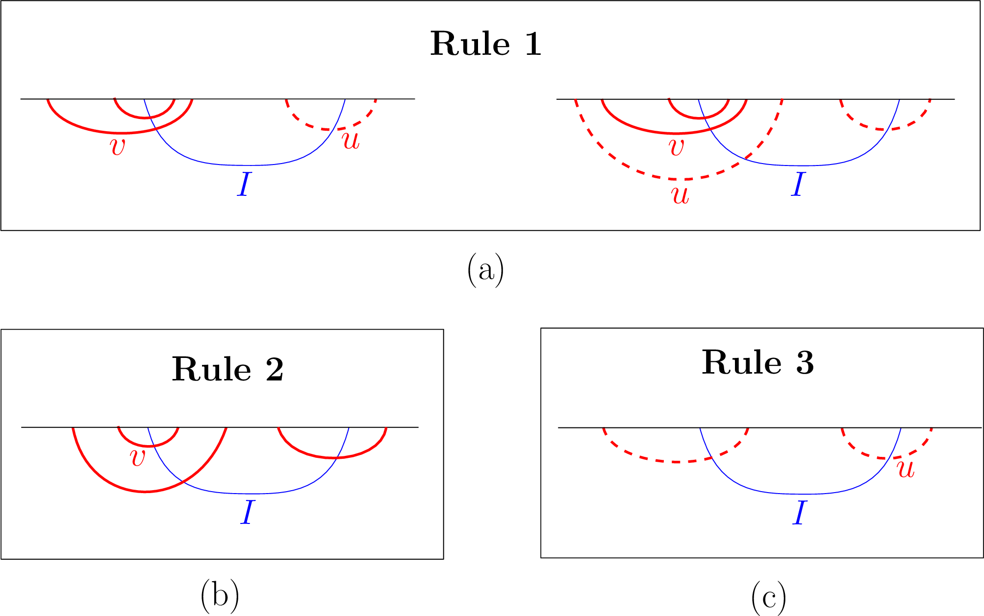 Figure 11: The exchange edge produced by a blue interval I. (Here and after, Solid curves indicate intervals of O and dashed curves indicate intervals of D.) (a) An edge (u,v) is added by Rule 1. u and v can be disjoint or nested. (b) An edge (I,v) is added by Rule 2. (c) An edge (u,I) is added by Rule 3.