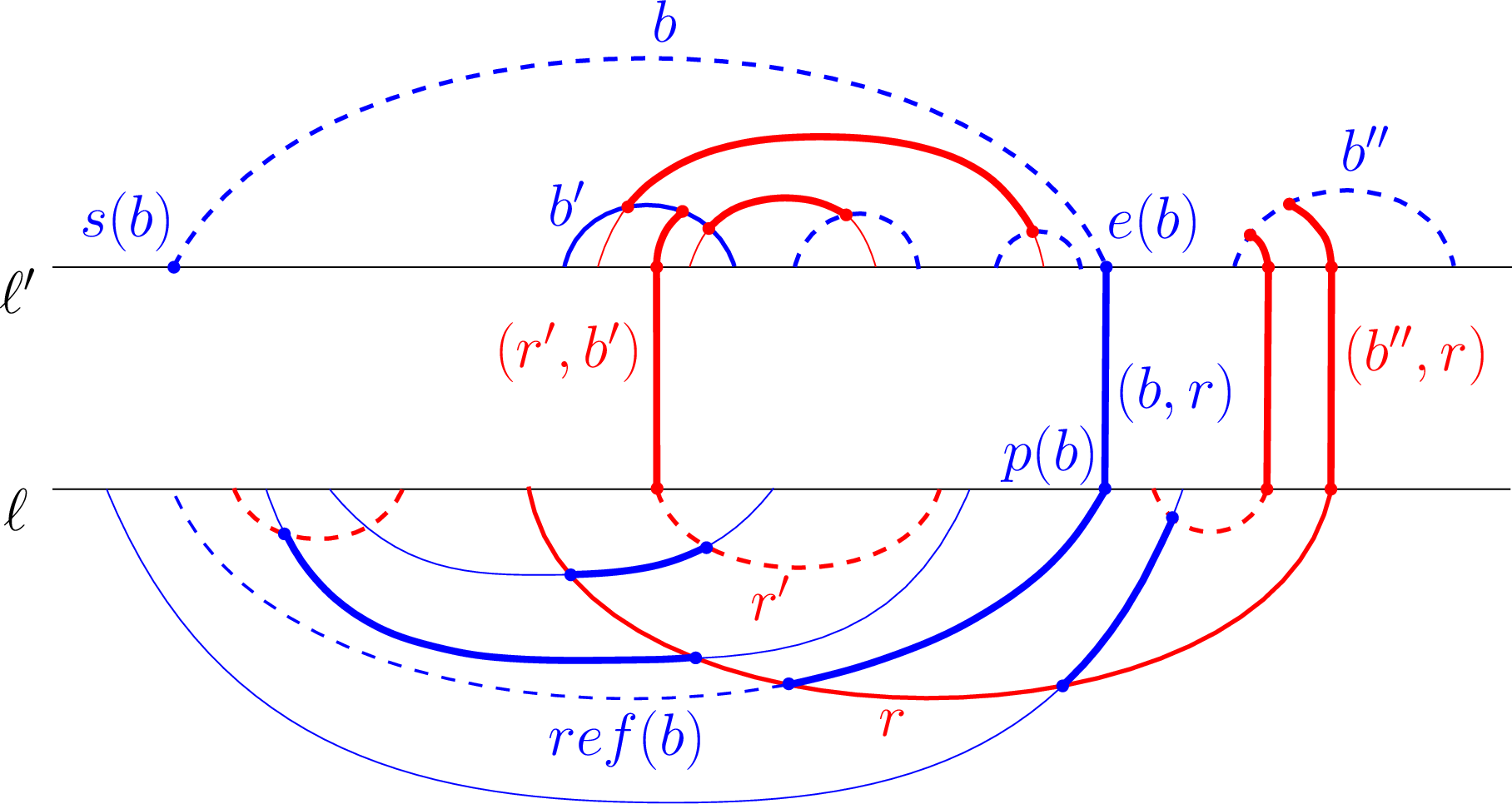 Figure 13: The drawing of the edges produced by Rule 2 and Rule 3. The edge (b,r) is contributed by a blue interval b \in D and a red interval r \in O, the edge (r',b') is contributed by a red interval r' \in D and a blue interval b' \in O, and the edge (b'',r) is contributed by a blue interval b'' \in D and a red interval r \in O.