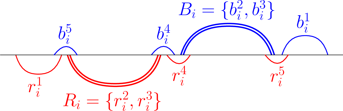 Figure 3: A gadget of a variable x_i.