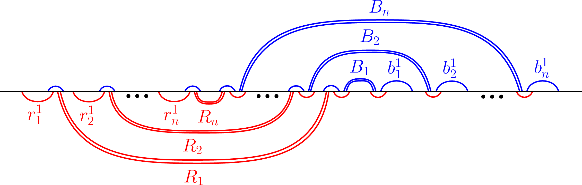 Figure 4: Arranging the variables gadgets on L.