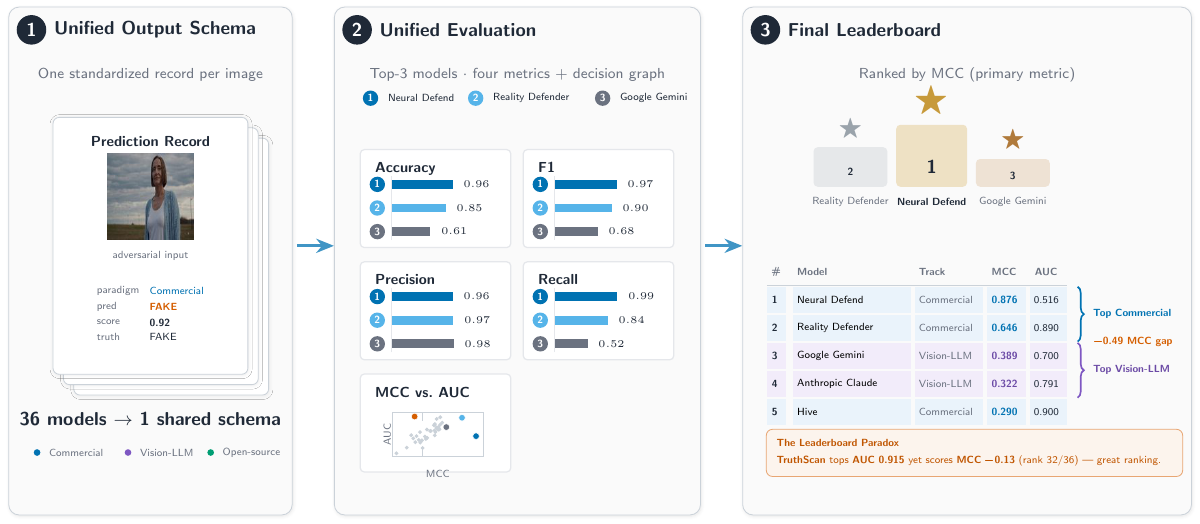 Figure 2: End-to-end evaluation architecture of VendorBench-100. Left: outputs from all three paradigms are normalized into one shared prediction record. Center: a common metrics engine computes accuracy, F1, precision, recall, and the MCC-versus-AUC comparison. Right: the resulting MCC-ranked leaderboard, illustrating the leaderboard paradox, TruthScan’s top ROC-AUC (0.915) but 32nd-place MCC (2̆2120.13).
