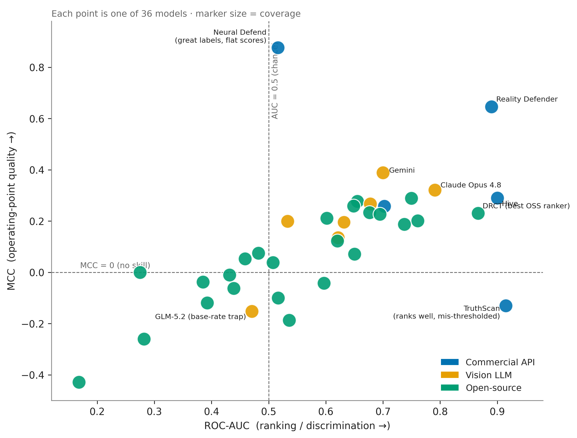 Figure 9: Relationship between operating-point quality (MCC) and threshold-independent ranking ability (ROC-AUC). Several detectors exhibit strong disagreement between the two metrics, demonstrating that high ranking performance does not necessarily imply good default-threshold decisions.