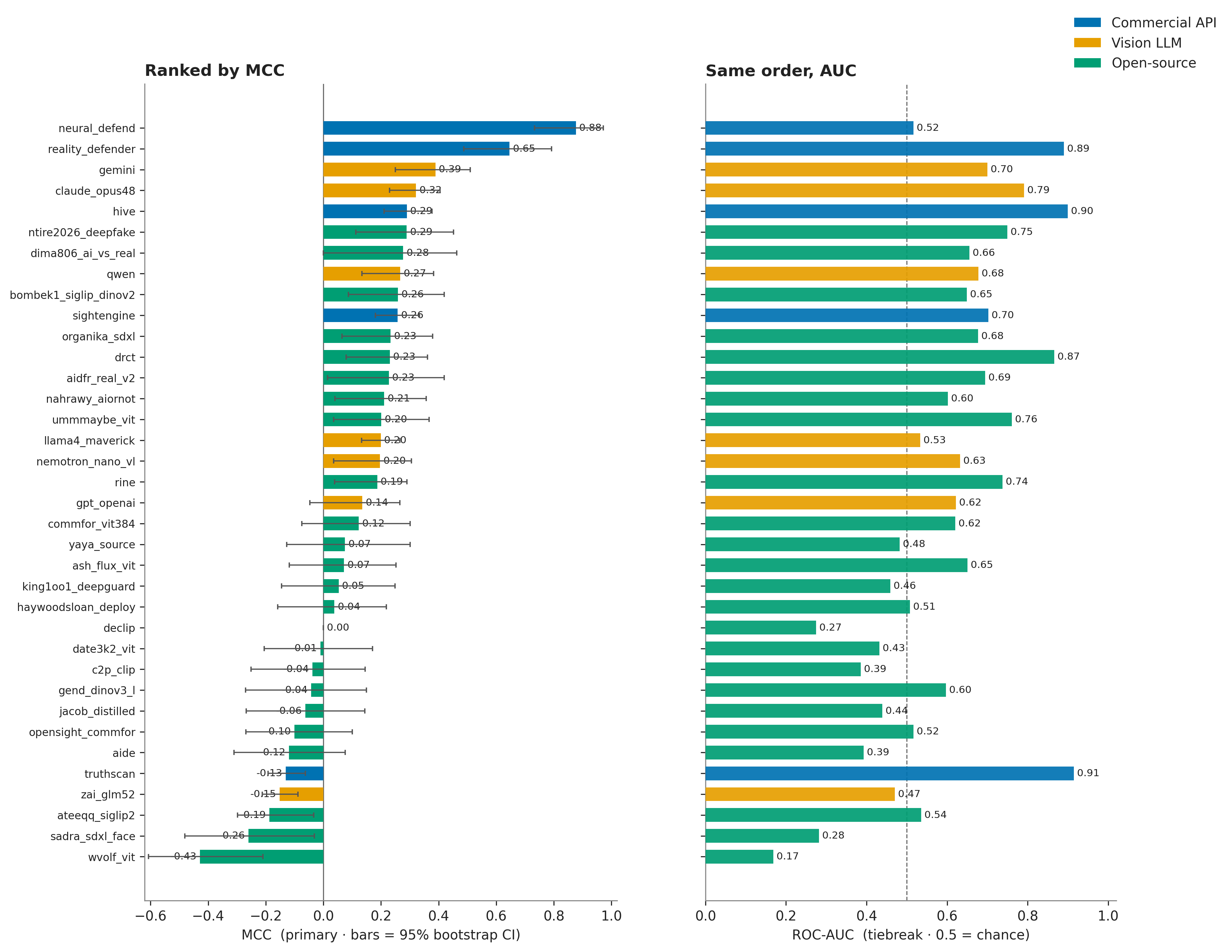 Figure 5: Unified leaderboard of all 36 evaluated models across the three benchmark tracks. Models are ranked by Matthews Correlation Coefficient (MCC), with ROC-AUC shown alongside to illustrate differences between operating-point quality and ranking performance.