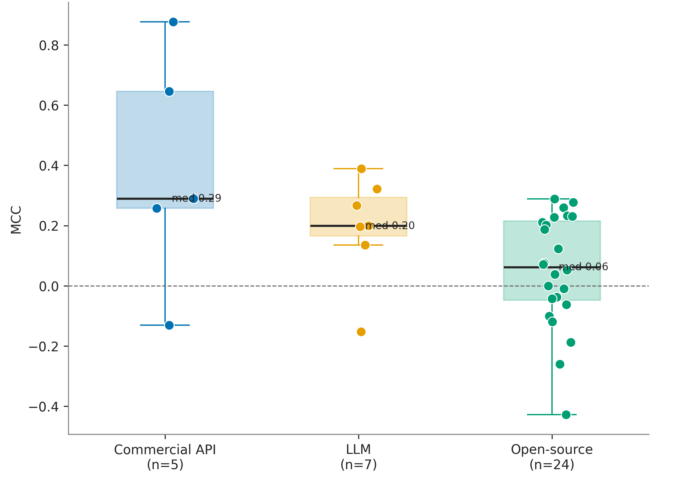 Figure 6: Distribution of MCC values across the three benchmark tracks. Commercial APIs show the highest median performance, while open-source detectors exhibit the widest performance variation.