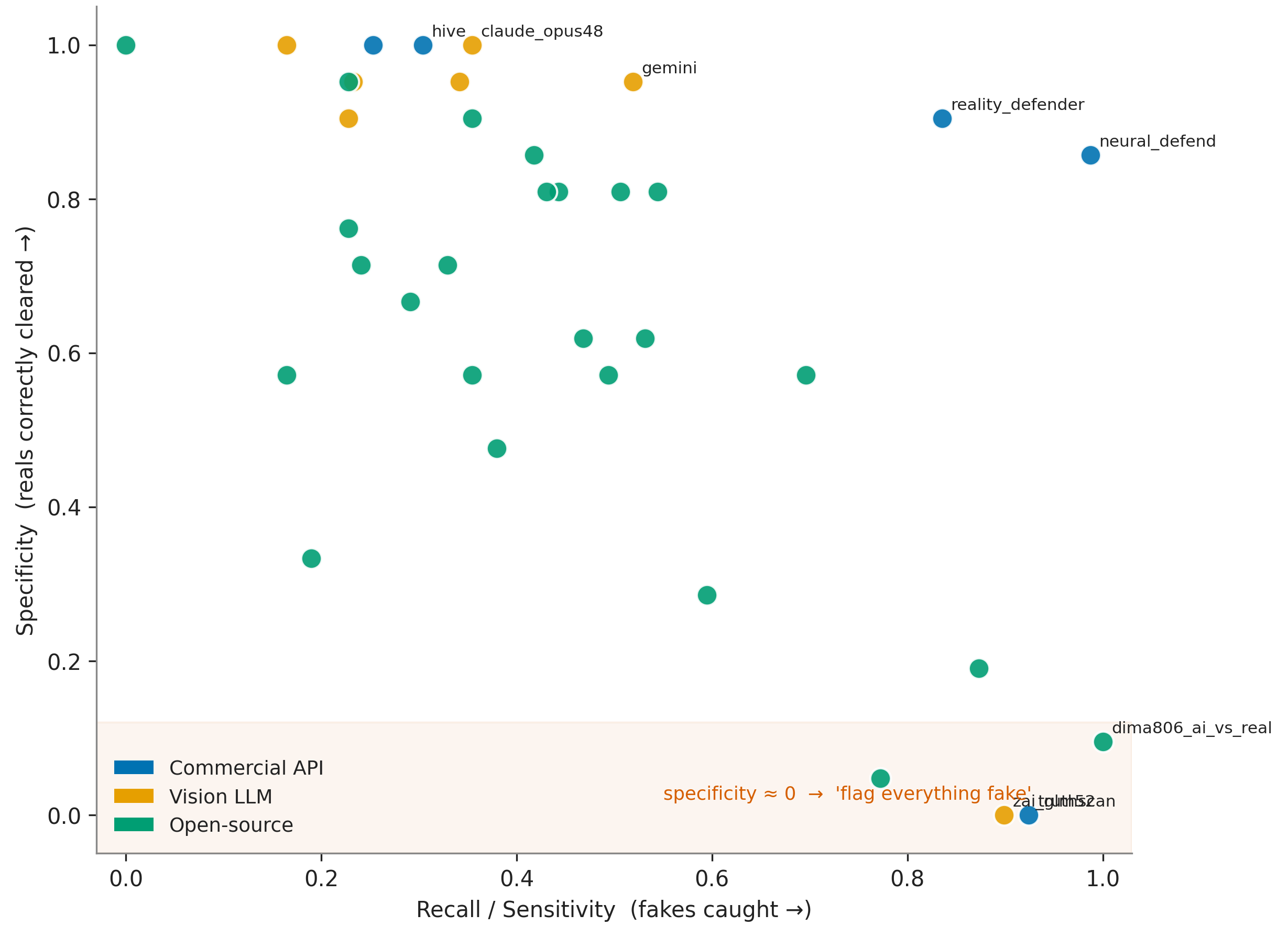 Figure 8: Sensitivity–specificity plane for all evaluated models. Models near the bottom-right corner correctly identify most fake images but fail to preserve specificity by incorrectly flagging genuine images as fake.