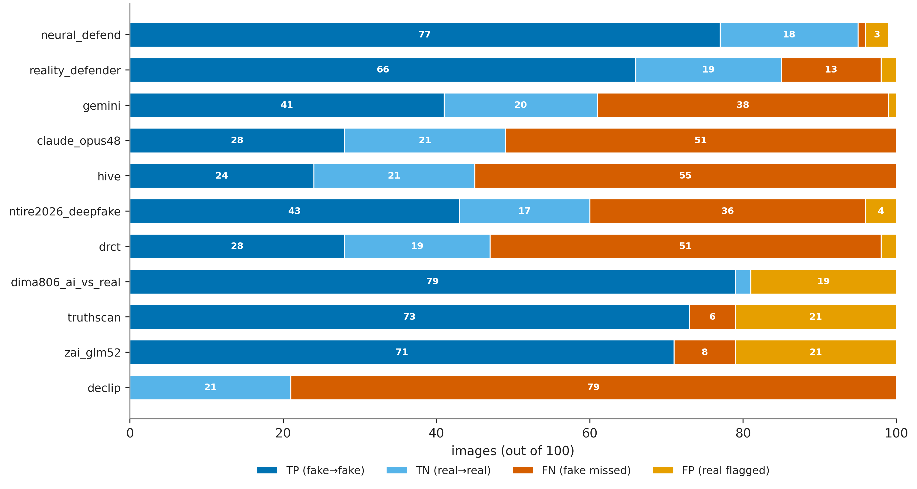 Figure 10: Confusion composition for representative detectors. Each stacked bar shows how the 100 predictions are distributed among true positives, true negatives, false negatives, and false positives. The figure illustrates why models with similar accuracy can obtain substantially different MCC values, highlighting contrasting operating-point behaviour across representative commercial APIs, vision LLMs, and open-source detectors.