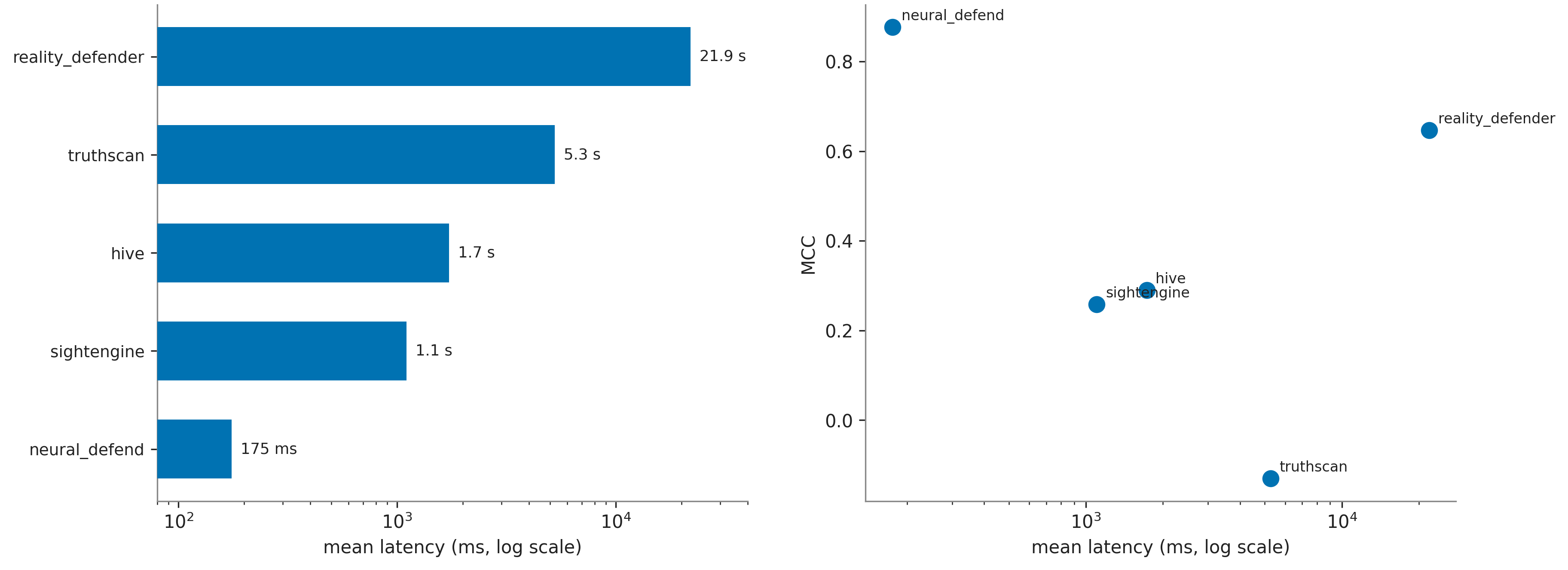 Figure 7: Latency comparison of the five commercial APIs. Left: mean inference latency on a logarithmic scale. Right: latency versus MCC, illustrating that the fastest API also achieves the highest operating-point performance.