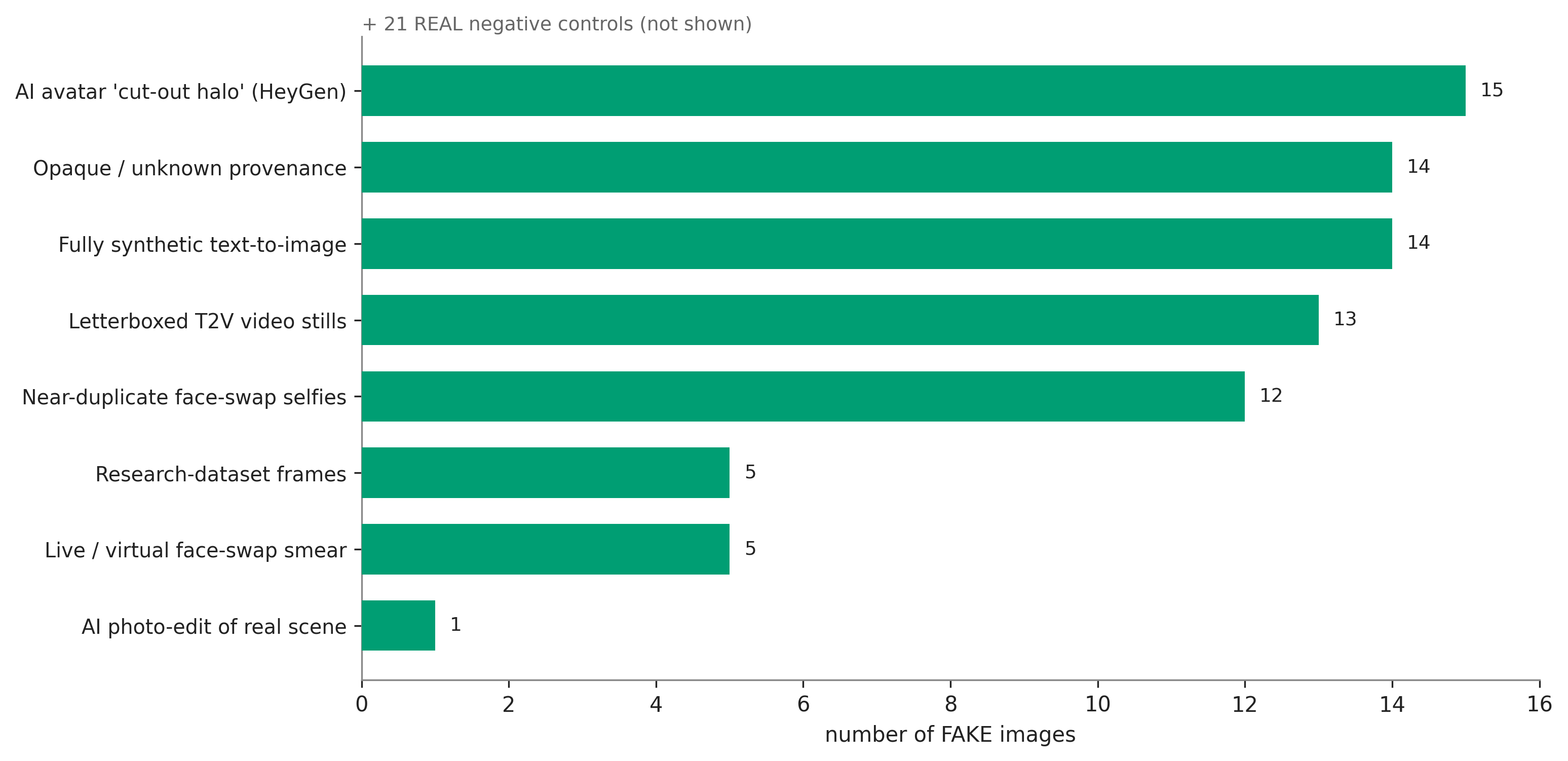 Figure 3: Distribution of the 79 fake images across the eight edge-case families in VendorBench-100. The corpus intentionally emphasizes difficult, real-world failure modes rather than large-scale dataset coverage.