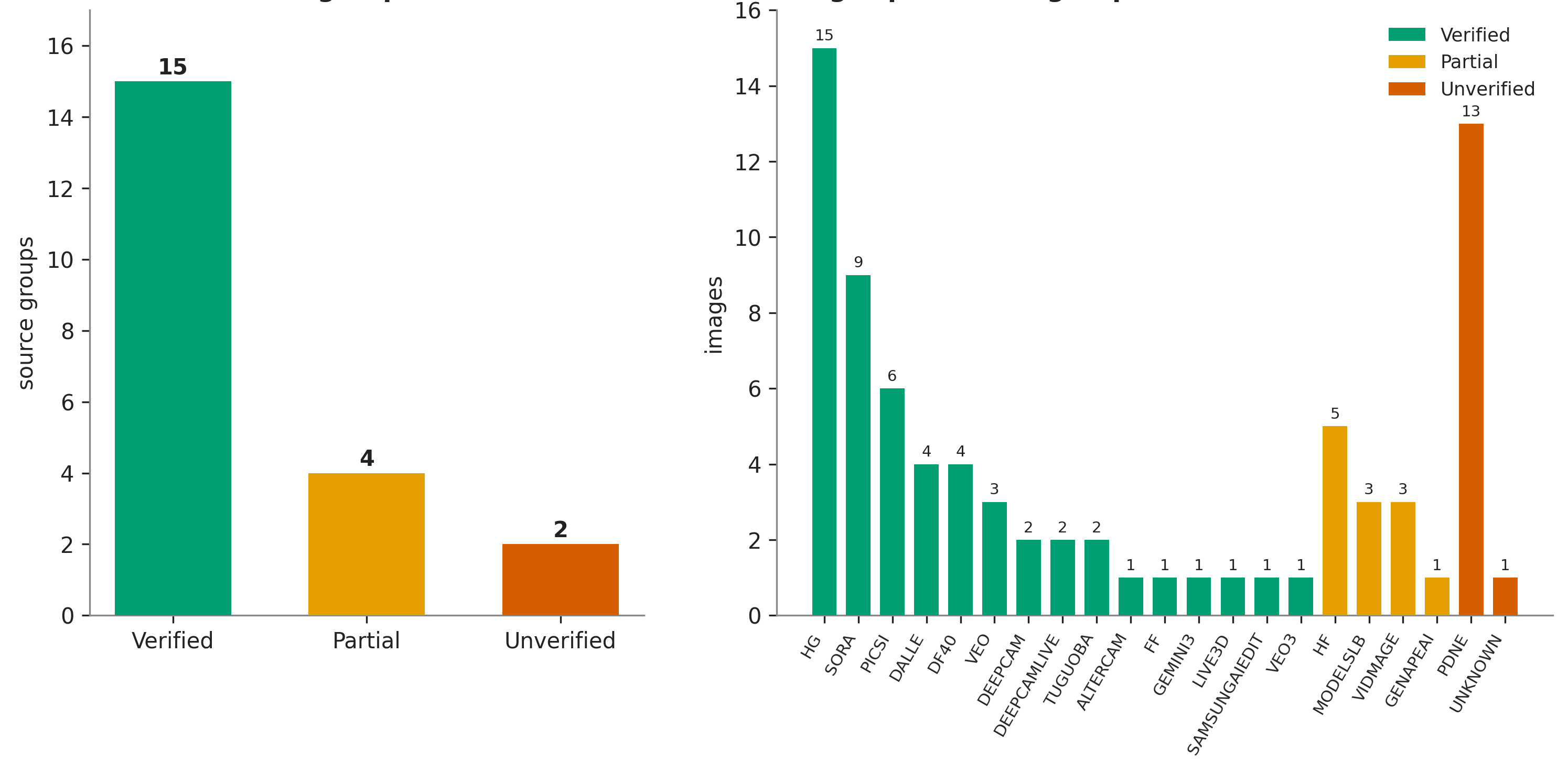 Figure 4: Provenance verification statistics for the fake-image corpus. Left: verification status of the 21 source groups. Right: image counts contributed by each source group.