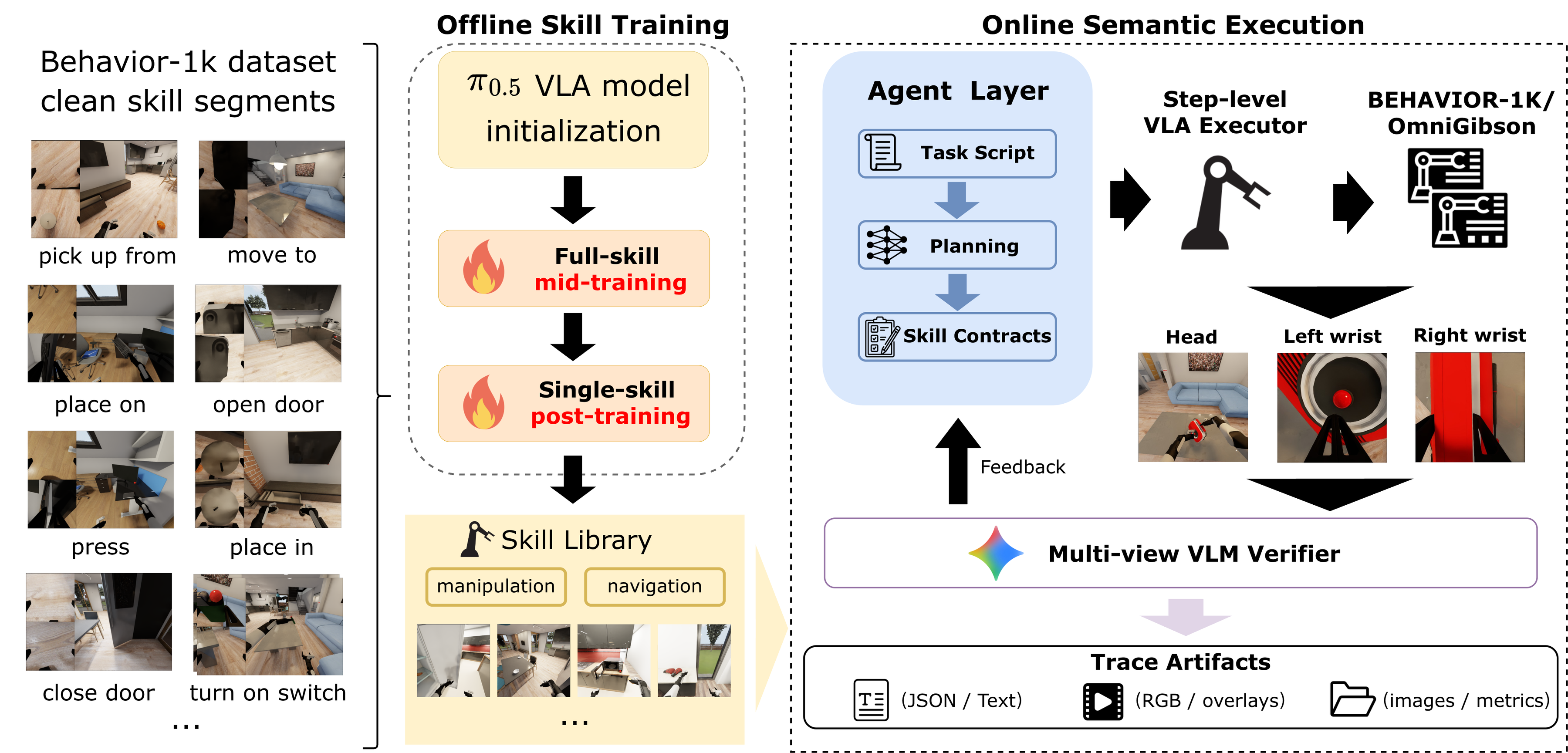Figure 1: The semantic execution harness. Offline (left), cleaned BEHAVIOR-1K demonstrations initialize a \pi_{0.5} VLA backbone that full-skill mid-training and single-skill post-training specialize into a skill library spanning manipulation and navigation. Online (right), the agent layer maintains a task script, planning, and typed skill contracts, and dispatches step-level VLA skills in BEHAVIOR-1K/OmniGibson; a multi-view VLM verifier judges progress from head and wrist views and feeds its verdict back to the agent to advance, retry, or replan. Every rollout writes replayable trace artifacts (logs, videos, and evidence).