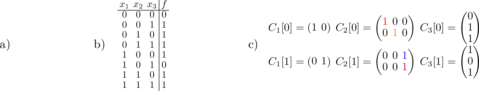 Figure 1: a) A BDD on 3 variables. b) For information, the truth table of the corresponding boolean function. c) The corresponding tensor train. for ease of understanding, we have grayed out the links to \bot which are ignored, and coloured every edge between the x_2 nodes and the x_3 nodes, each corresponding to a 1 in the core C_2.