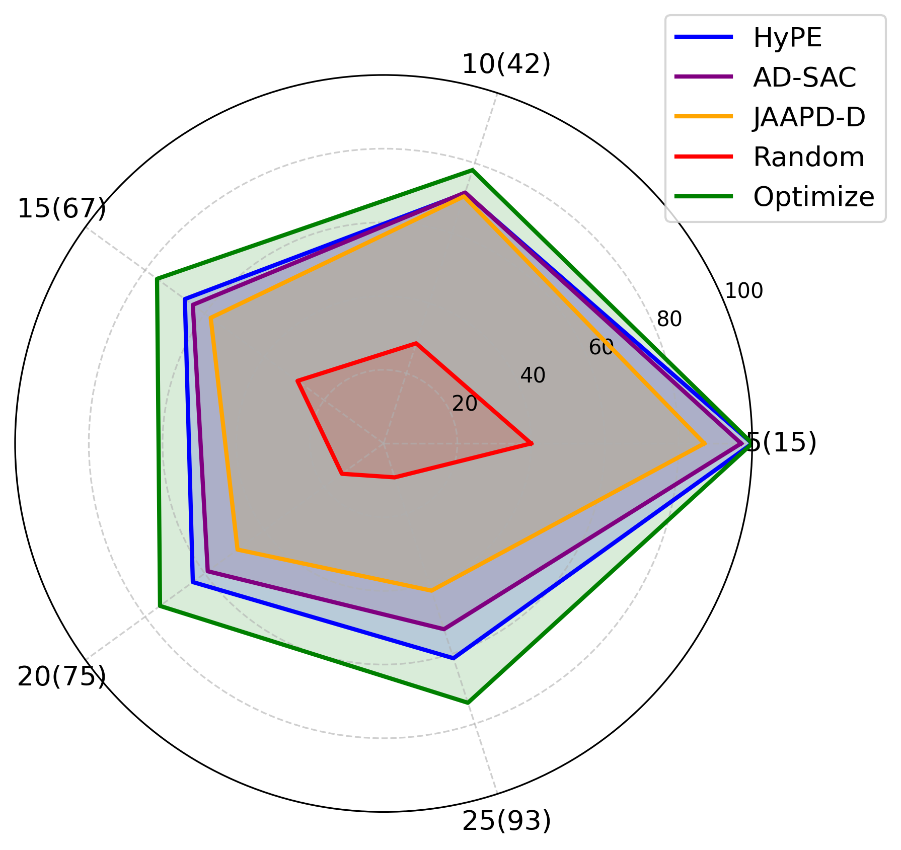 Figure 4: Coverage comparison in terms of accepted requests as the number of users (requests) increases.