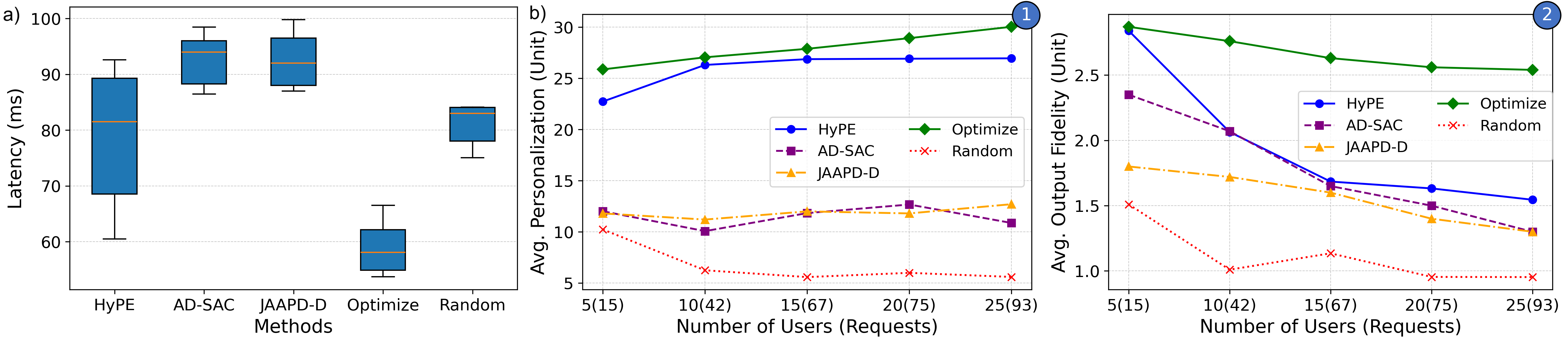 Figure 3: Comparison of HyPE with Optimize (OF), AD-SAC [@Yan2025], JAAPD-D [@Hu2024], and random methods in terms of a) latency, and b) AI-enabled capabilities (QoAIS as Personalization and Fidelity) as the number of users/requests (connection density) expands. The lower bounds in (a) mainly correspond to light-load periods with fewer users and requests, reflecting underutilized resources and minimal contention.