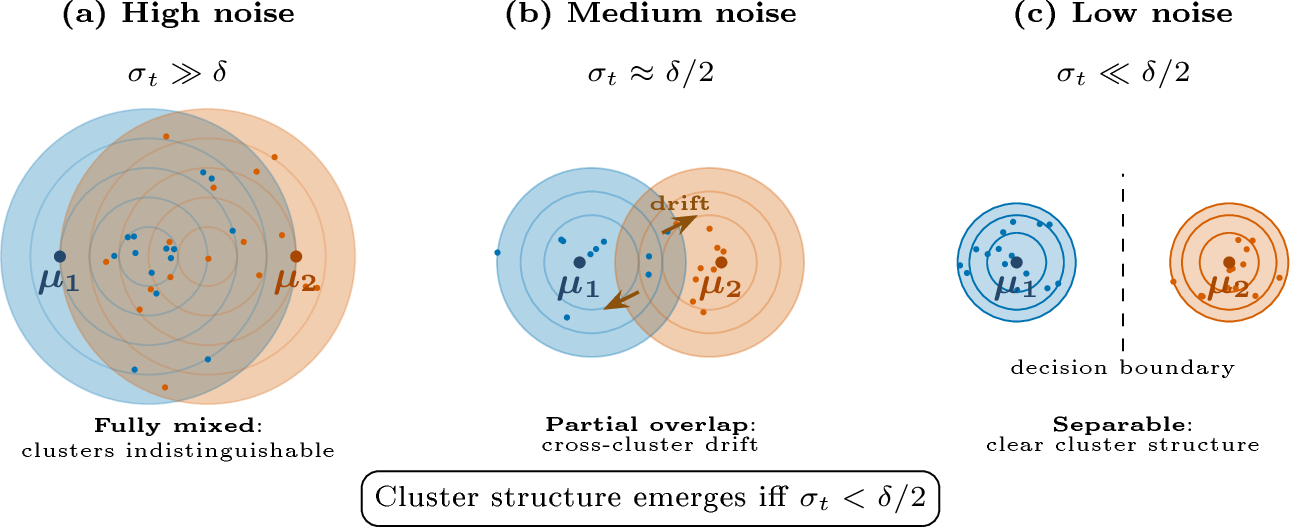 Figure 2: Cluster separability under diffusion noise.(a) High noise (\sigma_t \gg \delta): supports fully overlap, samples mix heavily;(b) Medium noise (\sigma_t \approx \delta/2): partial overlap may cause cross-cluster drift;(c) Low noise (\sigma_t \ll \delta/2): clusters are well separated with a clear boundary.In finite-step inference, \sigma_t is often large due to limited steps, making scenario (b) common and leading to cross-cluster drift.We refer readers to , for detailed analysis.
