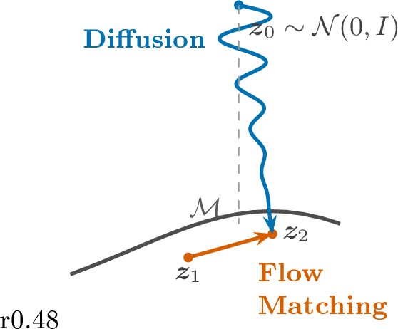 Figure 1: Comparison between Flow Matching and Diffusion trajectories.Without loss of generality, we illustrate a two-view IMVC setting, where \boldsymbol{z}_1 denotes an observed view and \boldsymbol{z}_2 denotes a missing view.\mathcal{M} denotes the region of the representation space that contains the cluster data, while \boldsymbol{z}_0 represents Gaussian noise.Diffusion trajectory deviates from \mathcal{M} due to injected noise, resulting in a long and winding path when recovering \boldsymbol{z}_2.In contrast, the Flow Matching trajectory remains within the data region \mathcal{M}, producing a more direct path that shortens as clustering improves.