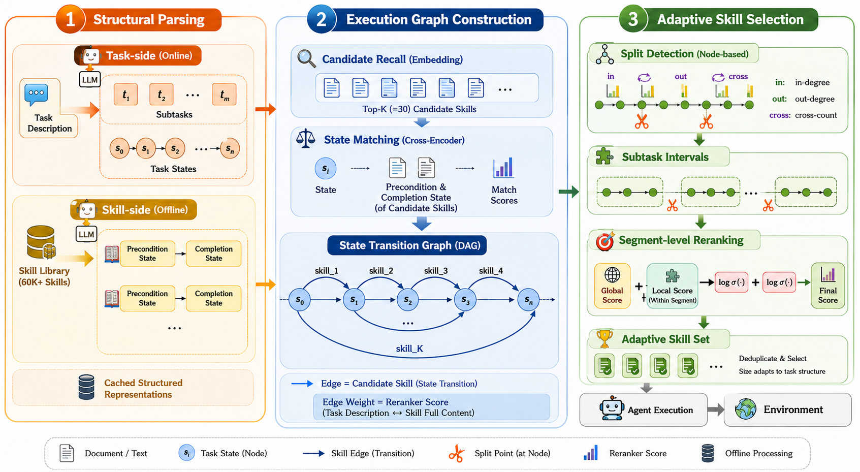 Figure 2: Overview of the proposed framework. (1) Structural Parsing decomposes the task into sub-tasks and states (online) and parses each skill into precondition/completion states (offline). (2) Execution Graph Construction recalls top-K candidate skills and matches their precondition/completion states to task states, turning each skill into an edge of a state-matching graph. (3) Adaptive Skill Selection detects split points that partition the task into segments, reranks skills within each segment by a global and a local score, and deduplicates the per-segment winners into a final skill set of adaptive size.