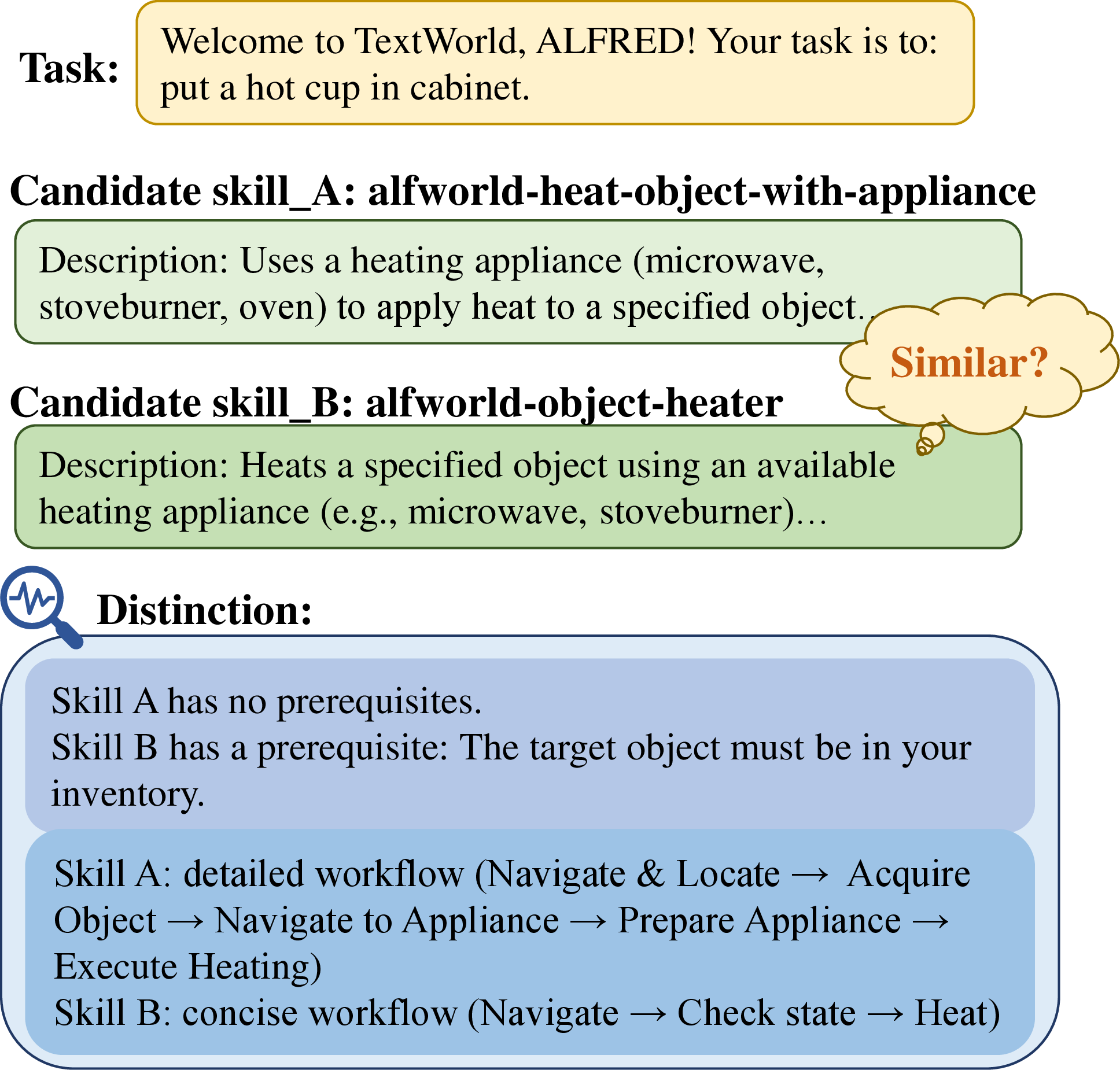 Figure 1: Task-matching difficulty caused by semantic similarity between skills. The task is selected from the ALFWorld dataset.