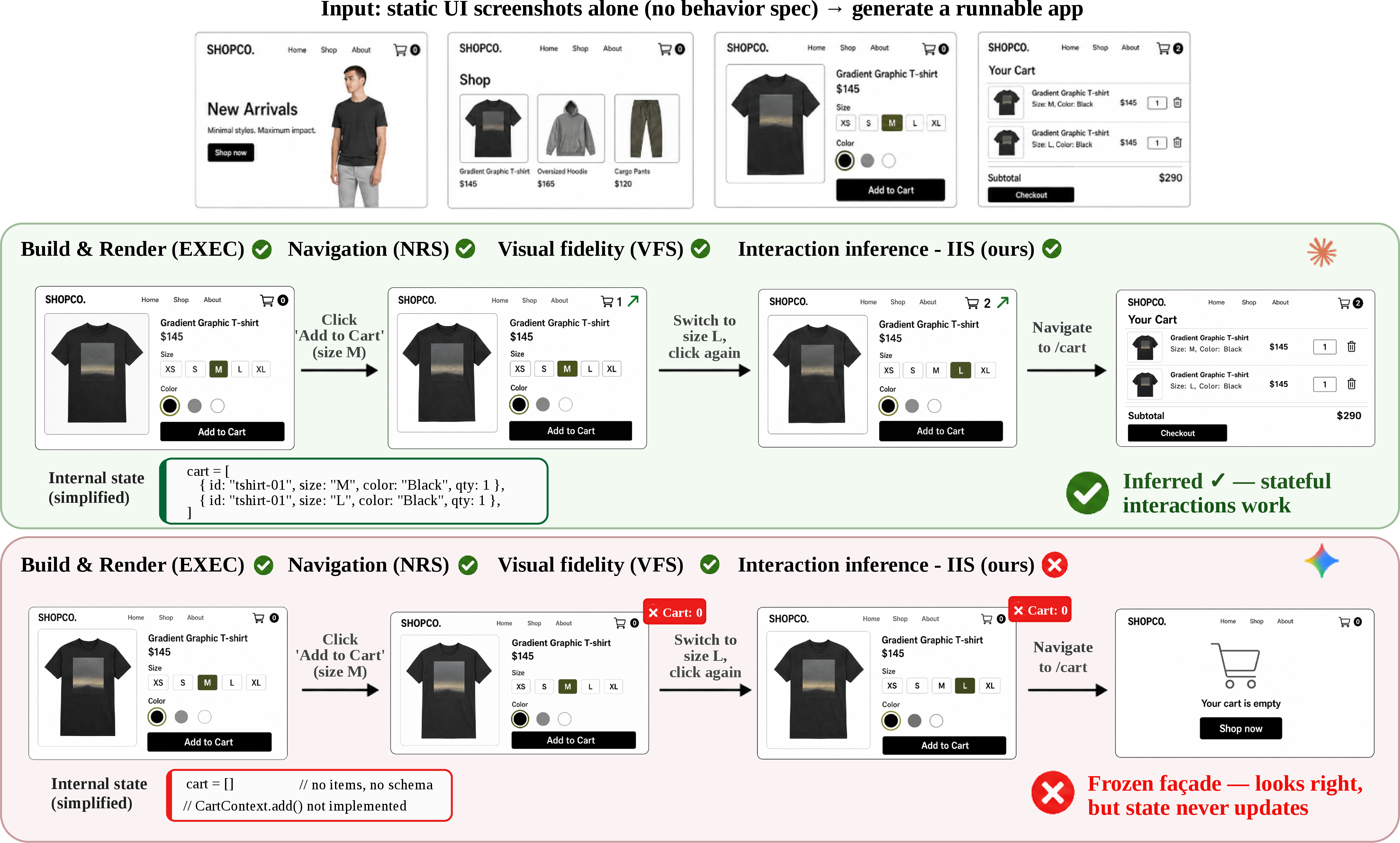 Figure 1: UI2App task overview: visual fidelity and interaction inference are independent capabilities. Same e-commerce screenshots, same action sequence (Add to Cart twice, then navigate to /cart). Claude Sonnet 4.6 reconstructs a fully dynamic application (cart counter increments, cross-route state propagates); Gemini 3.1 Pro Preview produces a higher-fidelity but frozen façade in which every interaction is a no-op. Only IIS catches this dichotomy.