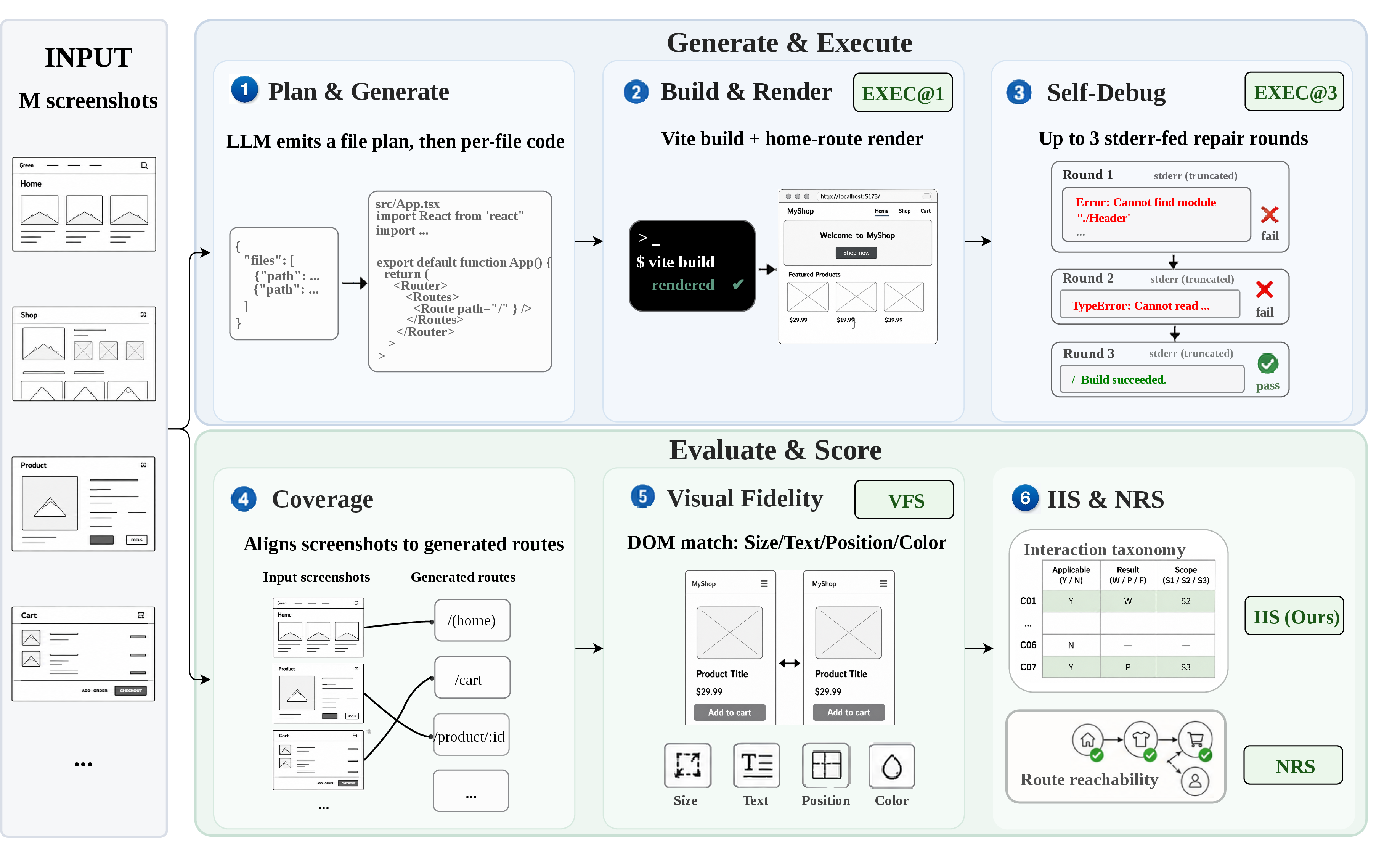 Figure 3: The evaluation protocol of UI2App.