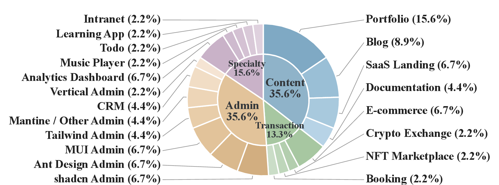 Figure 2: UI2App dataset diversity.