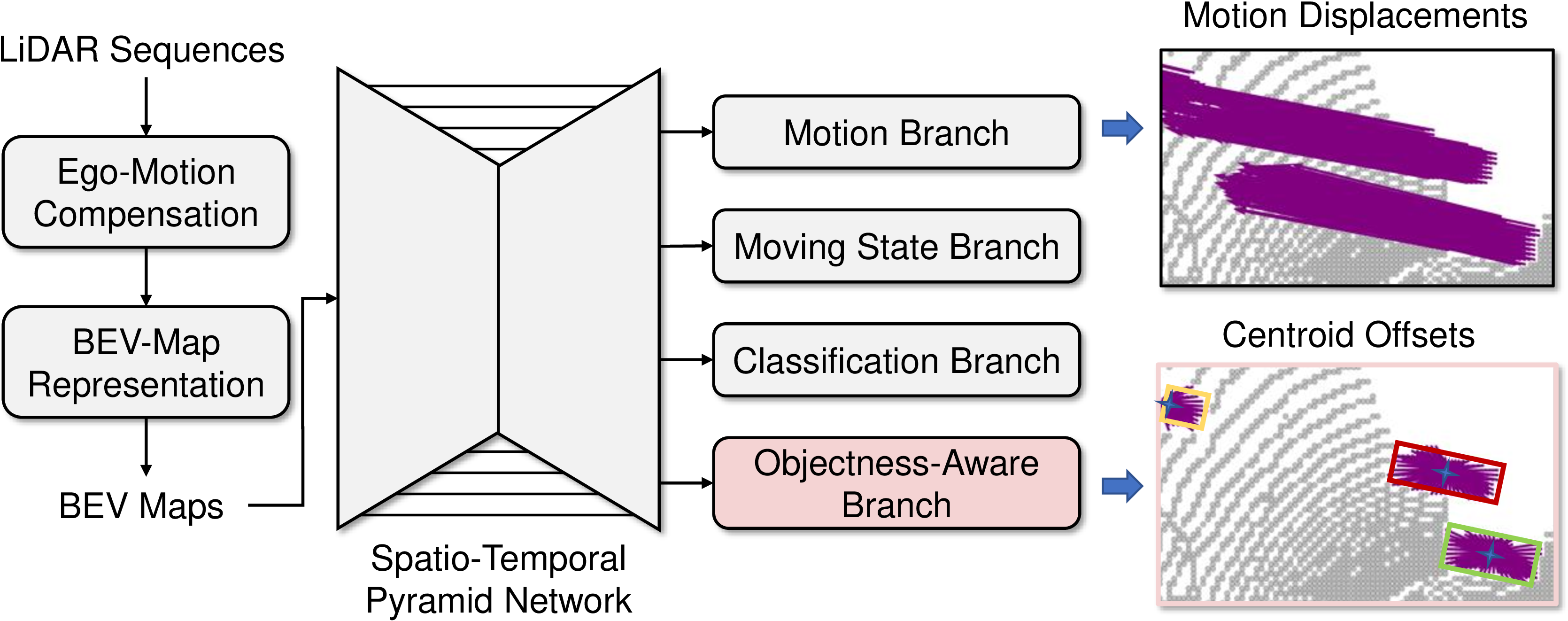 Figure 3: The architecture of OAMNet. We introduce an objectness-aware branch to enhance the motion branch in a multi-task learning paradigm. Here, the purple arrows represent predictions of motion displacements and centroid offsets, respectively. We utilize the bounding boxes to highlight objects, with the stars denoting the centroids of the objects. The centroid offsets direct cells to the centroids of corresponding bounding boxes of objects.