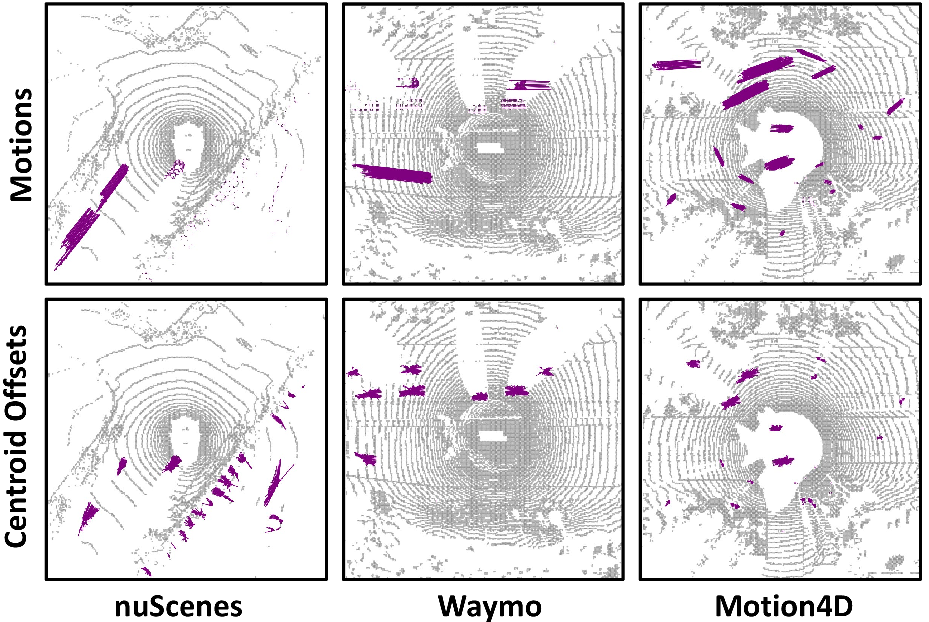 Figure 6: Visual comparisons of real-world datasets nuScenes [9] and Waymo [8]; and Motion4D. Motion4D provides rich motion and object knowledge from diverse moving objects.