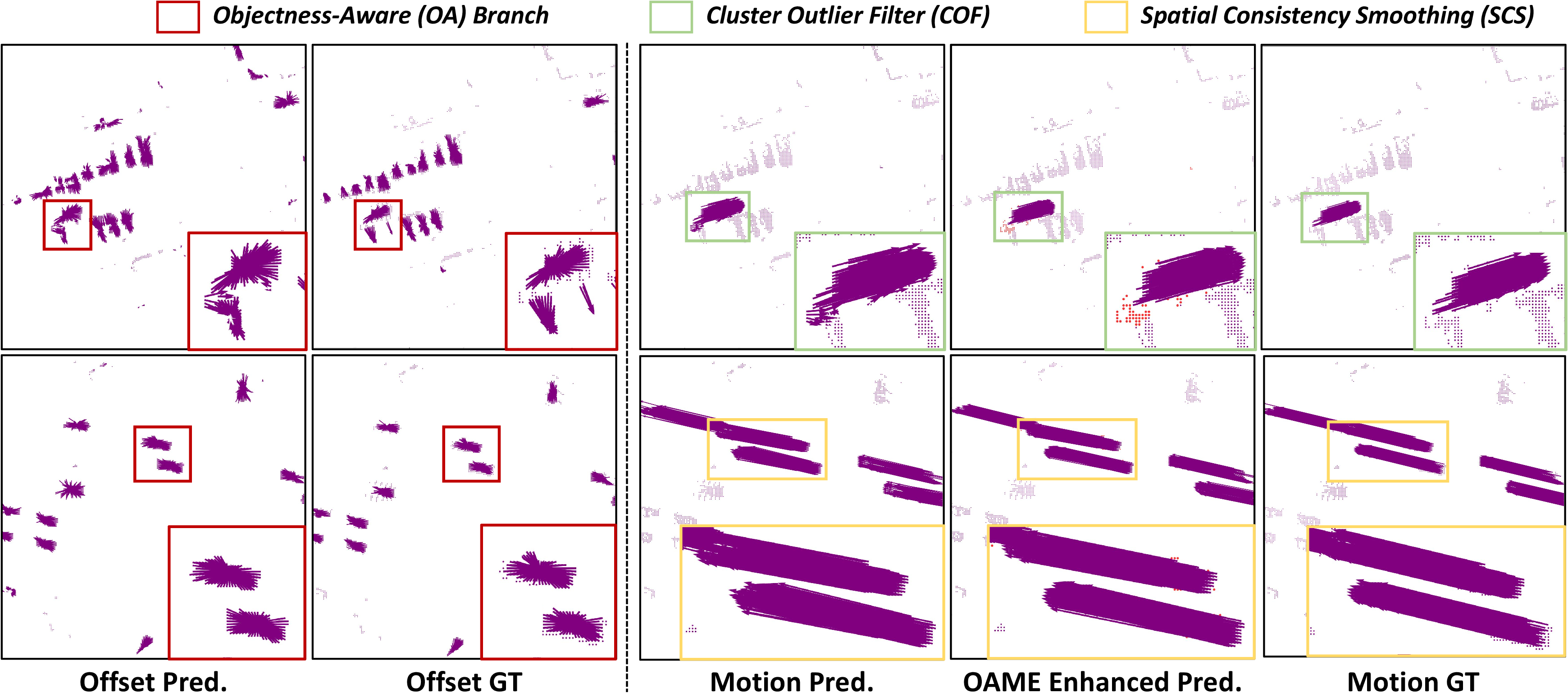 Figure 10: Visual evaluation of key components. Red boxes indicate centroid shifts from the Objectness-Aware (OA) branch. Green boxes illustrate the effect of the Cluster Outlier Filter (COF) in suppressing noisy predictions. Yellow boxes demonstrate how the Spatial Consistency Smoothing (SCS) module enhances prediction coherence. OAME means the Objectness-Aided Motion Enhancement module, which consists of COF and SCS components. For clarity, predicted background points are omitted from the visualization.