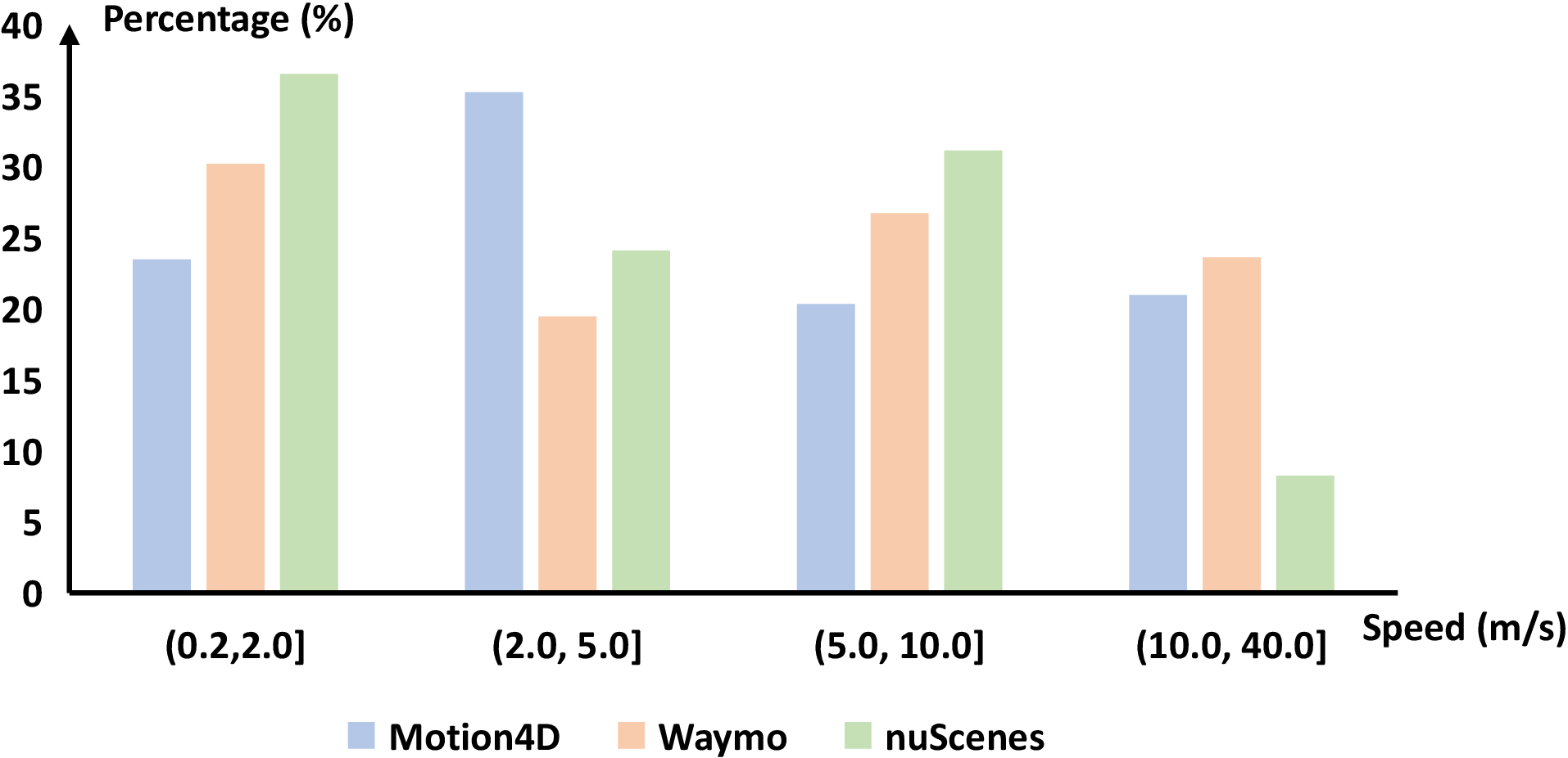 Figure 7: Distribution of motion speeds in real-world datasets and our synthetic Motion4D datasets. Motions are categorized into four speed intervals, with percentages indicating the proportion of motions within each speed range relative to the total in the respective dataset.