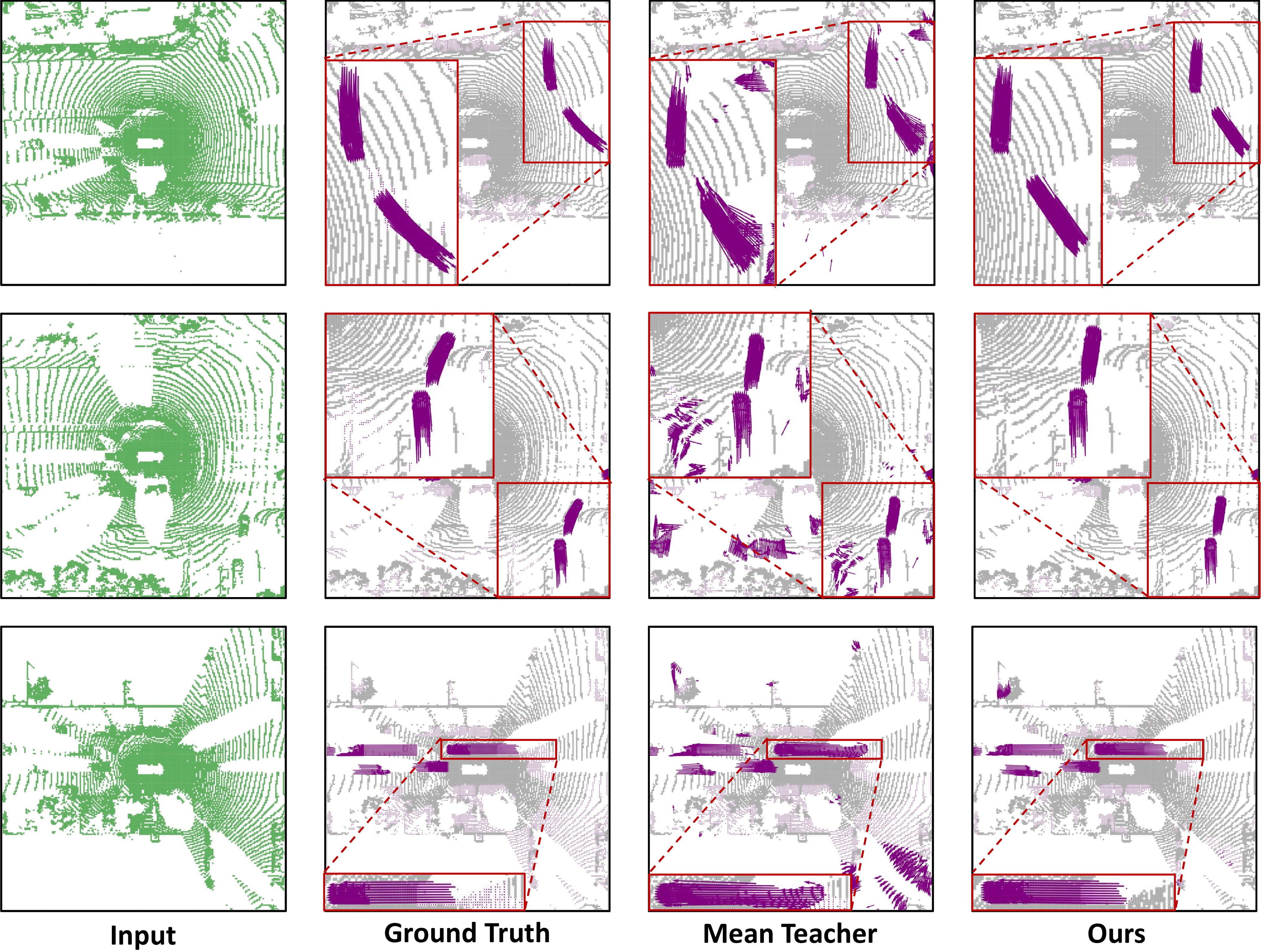 Figure 9: Visualization of motion prediction results on Waymo validation set. “Mean teacher” is the adaptation baseline combining MotionNet with the basic teacher-student framework, Mean Teacher [6]. Our approach shows more stable translation results.