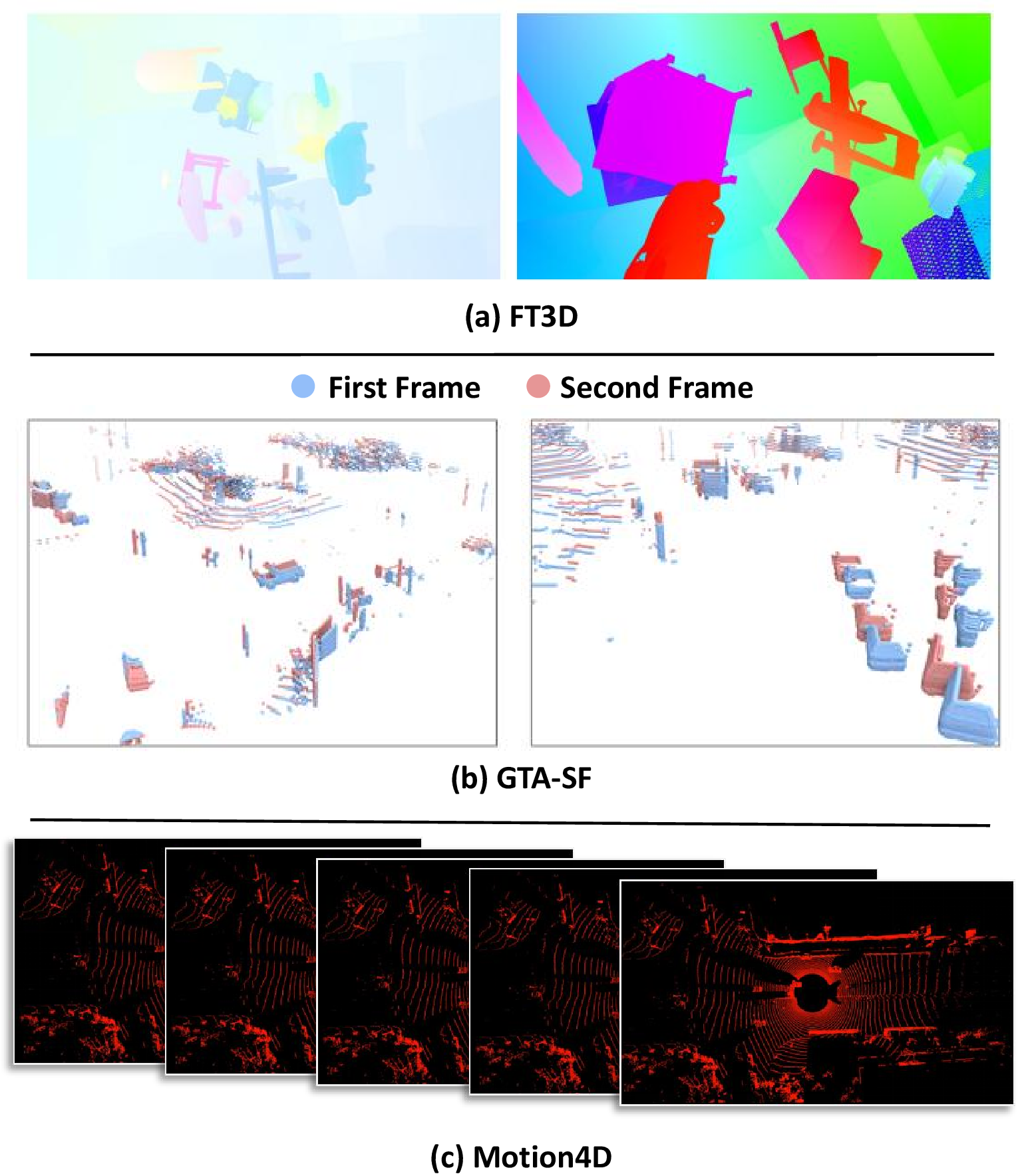Figure 8: Visual comparisons of other synthetic datasets and Motion4D. Both GTA-SF [13] and FT3D [35] are datasets designed for scene flow estimation. For comparison, we show the first and second frames of two sequences from GTA-SF, two optical flow maps from FT3D, and a clip of an 4D sequence from Motion4D.