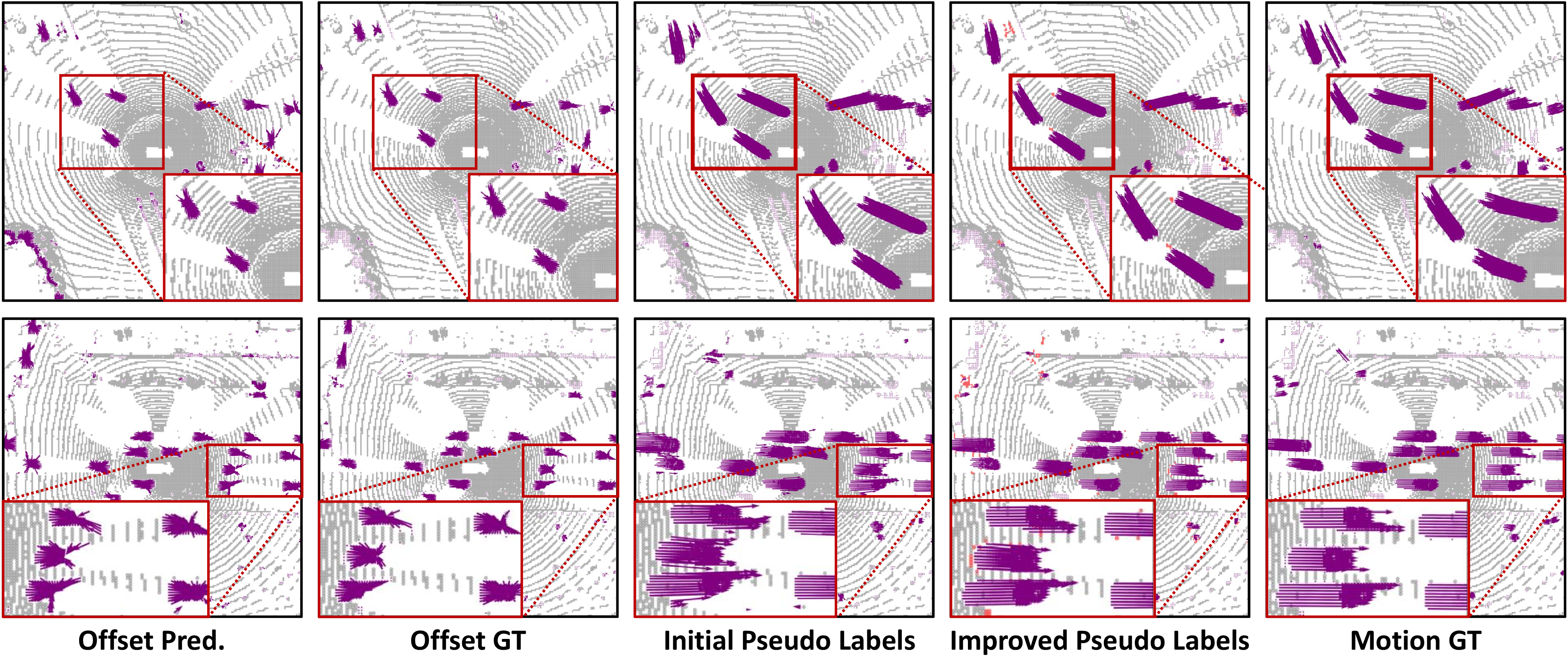 Figure 11: Visual comparisons of pseudo labels on Waymo training set. Our approach effectively identifies and removes noisy labels (shown in orange), producing higher-quality results that closely approximate the ground truth. Key improvements are highlighted with red boxes.