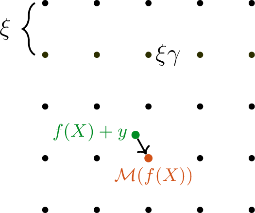 Figure 1: From a privacy perspective, the dithered Gaussian mechanism can be thought of as mapping the Gaussian mechanism output f(X)+y to the nearest point on a randomly shifted axis-aligned grid \{\xi (\gamma + z)\; | \; z\in\mathbb{Z}^d\}. From an implementation perspective, we directly sample from a discrete distribution over the grid.