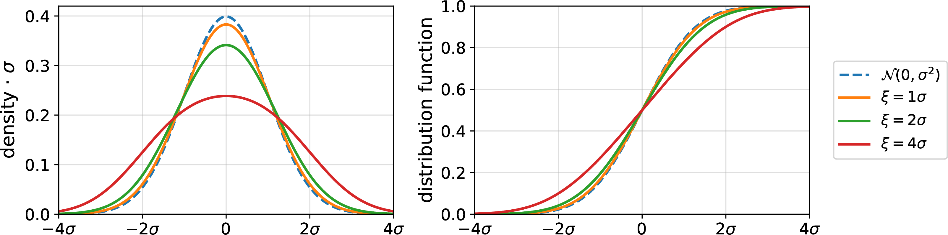 Figure 3: Density and cumulative distribution function of the noise distribution of the dithered Gaussian mechanism for various choices of \xi, compared to the Gaussian mechanism with the same privacy guarantee.