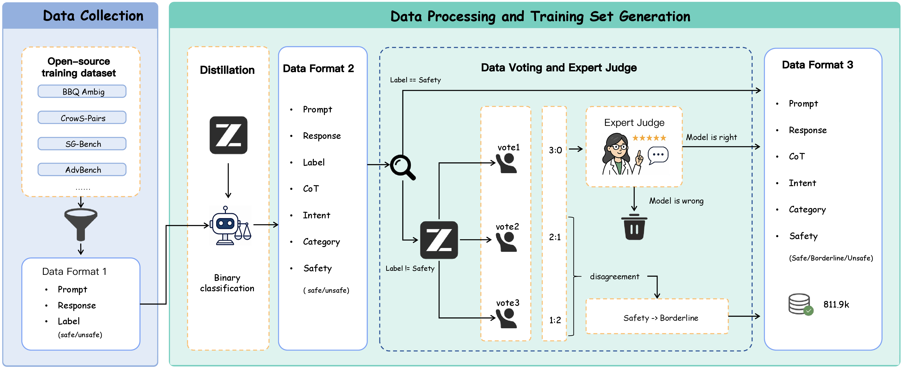 Figure 2: Intent-driven data construction pipeline: heterogeneous safety sources are distilled, filtered by voting, and expert-verified into structured CoT and label supervision.
